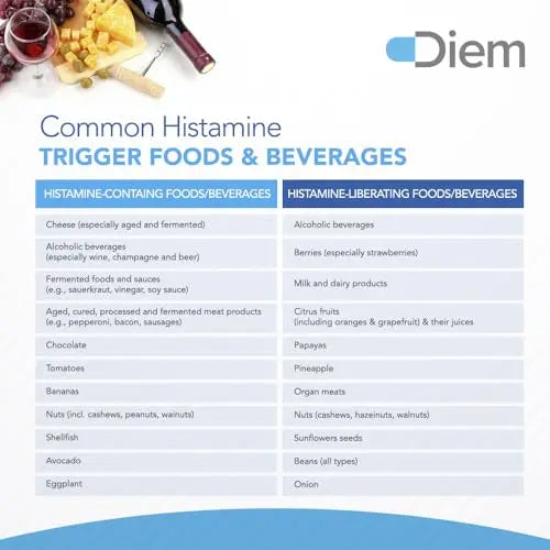 Omne Diem Histamine Digest DAO 30,000 HDU - 120 Caps - Histamine Neutralizing Omne Diem Au supplements