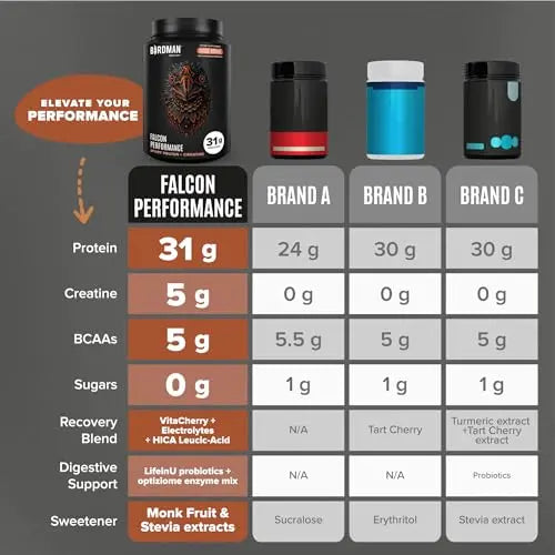 Birdman Falcon Performance Vegan Protein Powder, 31g Protein, 5g Creatine, 5g BCAA BIRDMAN Au supplements