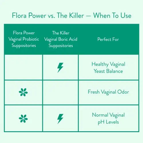 Love Wellness Vaginal Probiotic Suppositories, Flora Power | Fast-Acting Love Wellness Au supplements