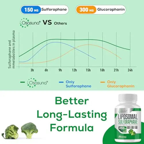 Osasuna Liposomal Sulforaphane 450MG, Maximum Absorption,180 Softgel Osasuna Au supplements