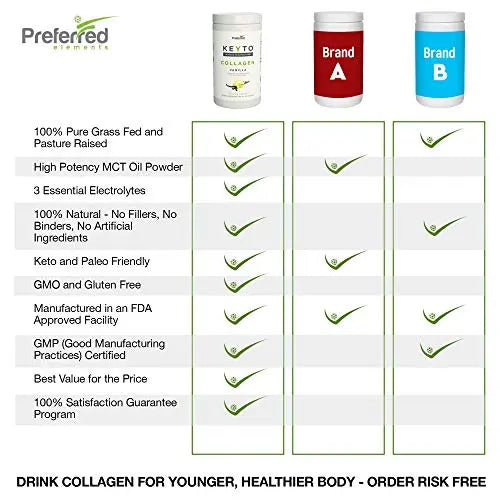 Keto Collagen Protein Powder with MCT Oil – Keto and Paleo Friendly Grass Fed Preferred Elements Au supplements