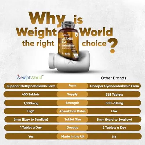 Vitamin B12 Tablets High Strength – 1000mcg Vegan B12 Supplement – 450 Pure Methylcob WeightWorld Au supplements