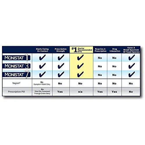 Monistat 3 Day Triple Action Combo Pack, Odorless, White Monistat Au supplements
