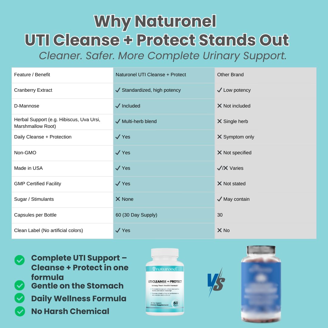 Naturonel UTI Cleanse + Protect – Urinary Tract Support with D-Mannose, Cranberry, Hibiscus & Dandelion | Advanced Formula, Dietary Supplement - Non-GMO, Made in USA, GMP Certified (1) Naturonel Au supplements