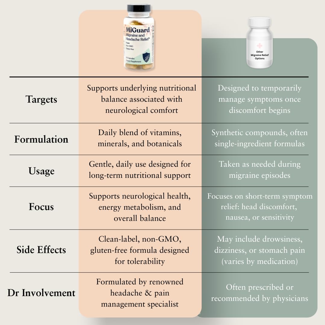 Headache and Migraine Relief Supplements - Drug Free Migraine Prevention Supplement - Natural Supplements for Migraine Headaches - Helps Reduce Frequency & Severity (60 Capsules) MIGUARD Au supplements