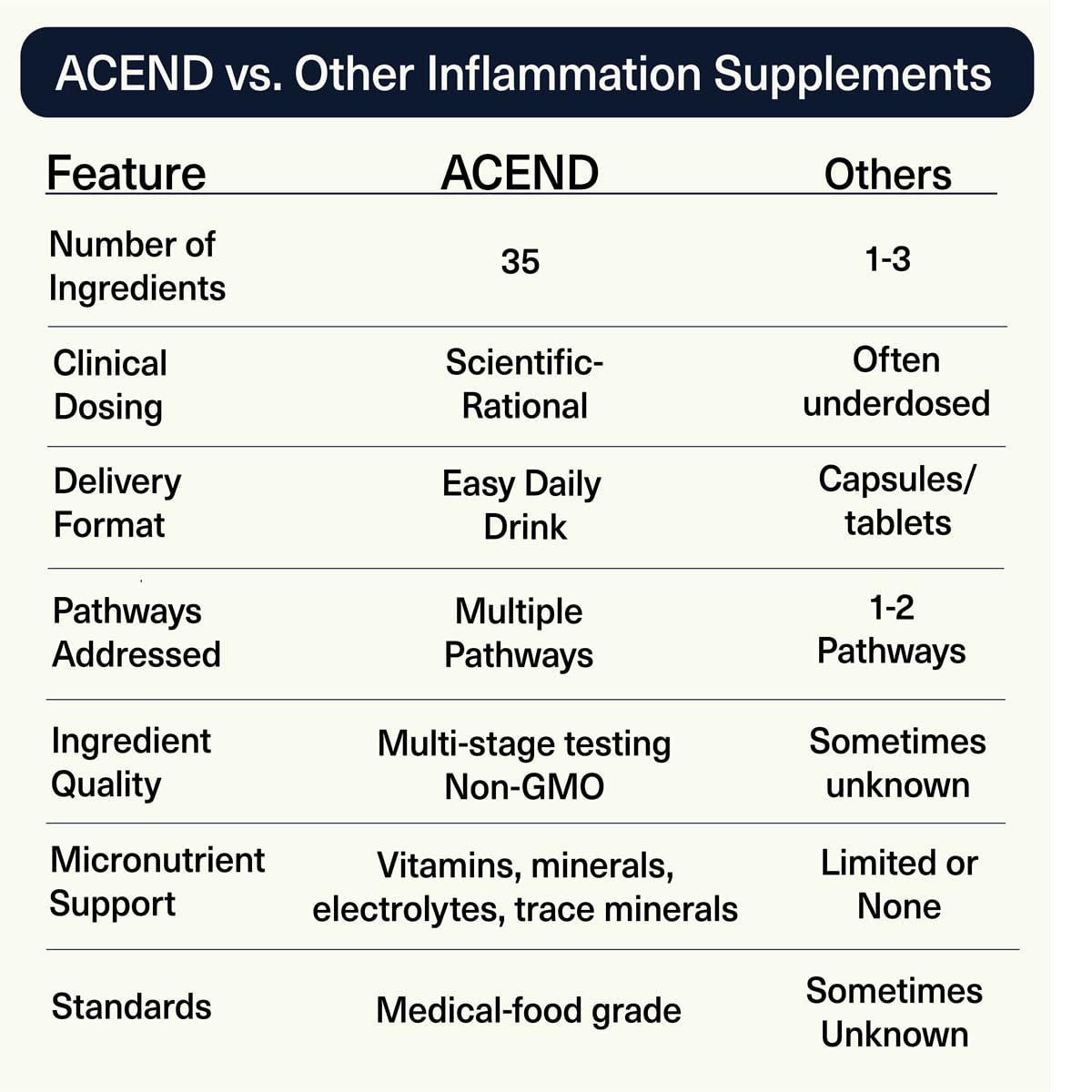 ACEND Advanced Inflammatory Support Powdered Drink Mix | Evidence-Based Polyphenols + Prebiotic Fiber + Probiotics | D3+K2, Minerals & Electrolytes | Non-GMO ACEND Au supplements