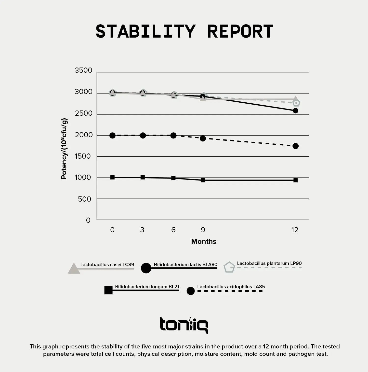 Toniiq 200 Billion CFU Probiotic Supplement 30 Verified Third-Party Tested Strains - Fully Shelf-Stable Probiotics Formula Toniiq Au supplements