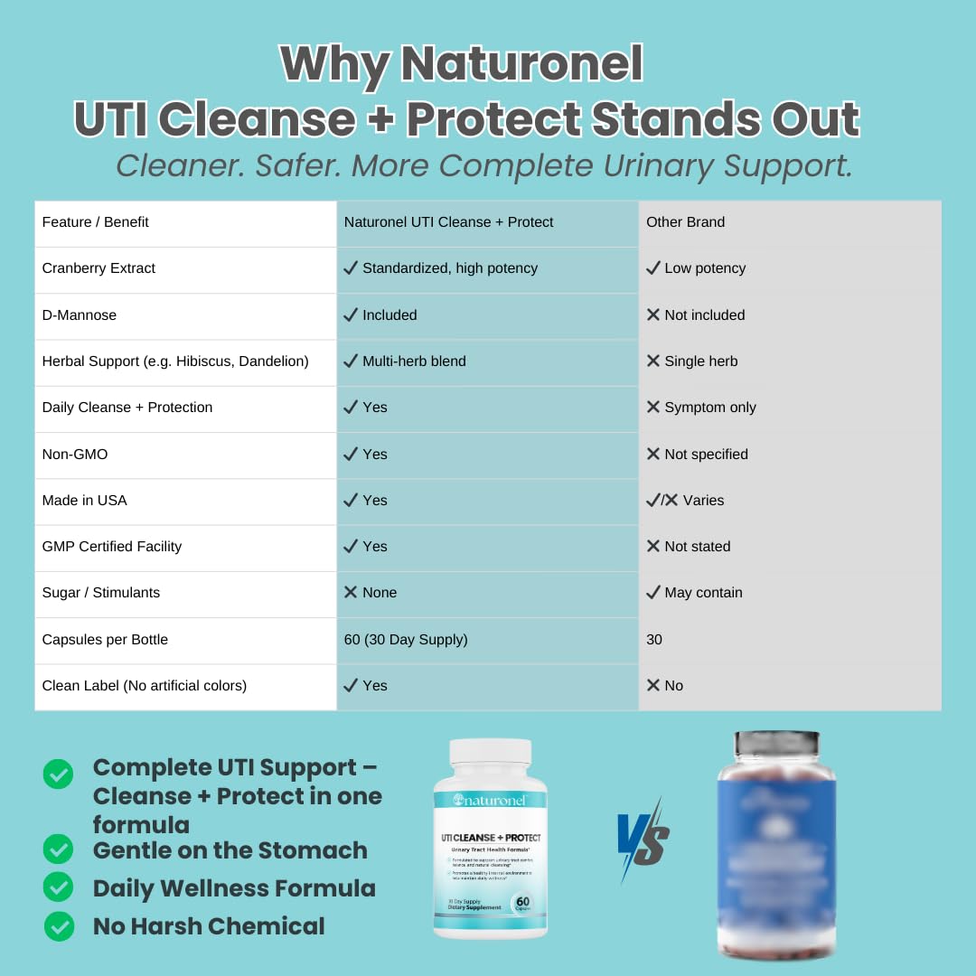 Naturonel UTI Cleanse + Protect – Urinary Tract Support with D-Mannose, Cranberry, Hibiscus & Dandelion | Advanced Formula, Dietary Supplement - Non-GMO, Made in USA, GMP Certified (1) Naturonel Au supplements