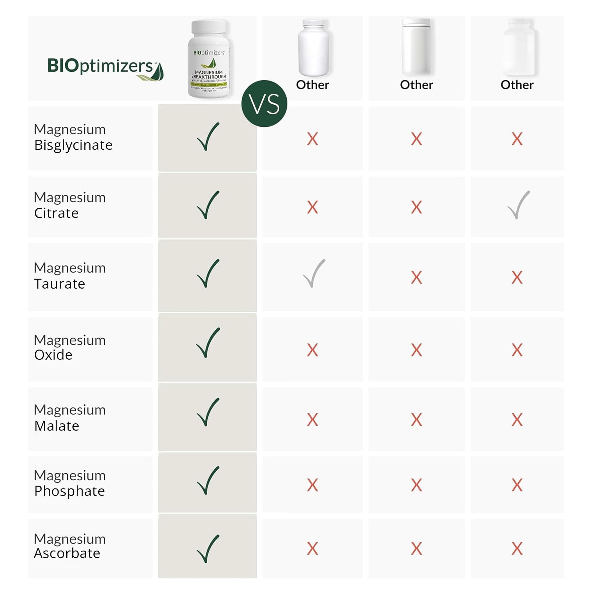 BIOptimizers Magnesium Breakthrough Supplement with 500mg - 7 Forms of Magnesium: Glycinate, Malate, Citrate, and More - Natural Support for Sleep and Cognitive Function -30 Capsules- Calming Vitamins BIOptimizers Au supplements