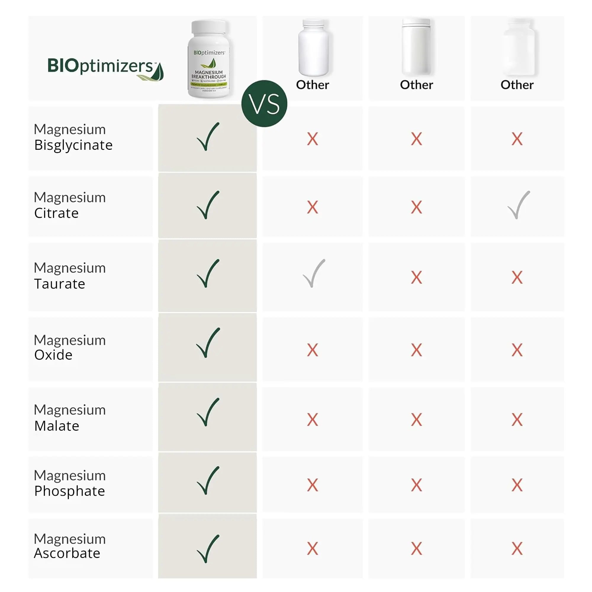 BIOptimizers Magnesium Breakthrough Supplement with 500mg - 7 Forms of Magnesium: Glycinate, Malate, Citrate, and More - Natural Support for Sleep and Cognitive Function -60 Capsules- Calming Vitamins BIOptimizers Au supplements