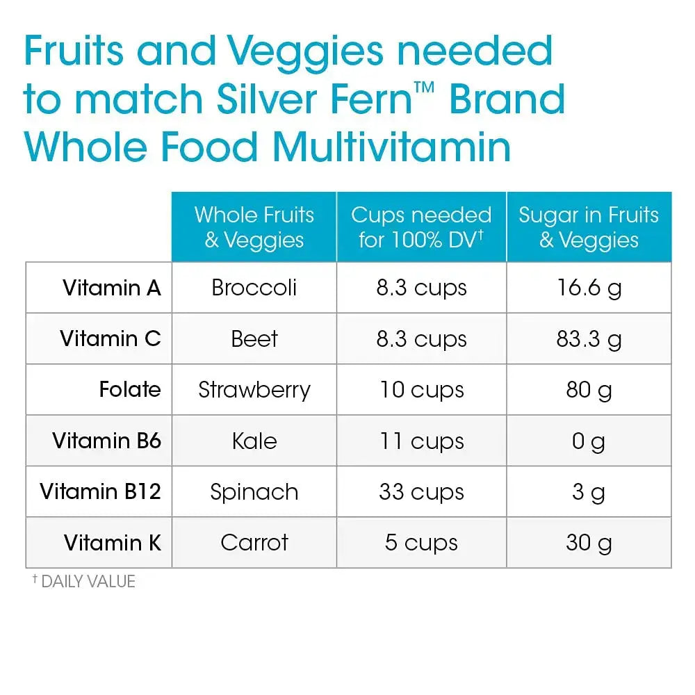 Silver Fern Whole Food Daily Multi Vitamin w/Trace Mineral Blend Supplement - 2 Bottles - 60 Vegicaps Each - 60 Day Supply Silver Fern Au supplements