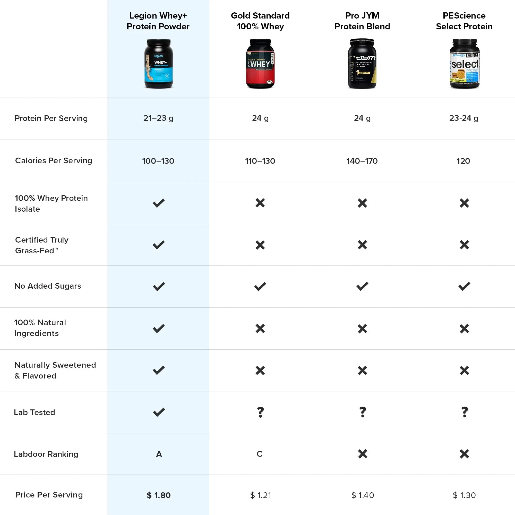 LEGION Whey+ Vanilla Whey Isolate Protein Powder from Grass Fed Cows - Low Carb LEGION Au supplements