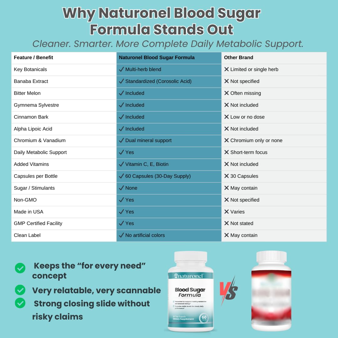 Naturonel Blood Sugar Formula – Metabolic Support with Cinnamon, Banaba, Bitter Melon, Guggul, Licorice, Gymnema, Juniper, Alpha Lipoic Acid & Chromium | Made in USA, GMP Certified Naturonel Au supplements