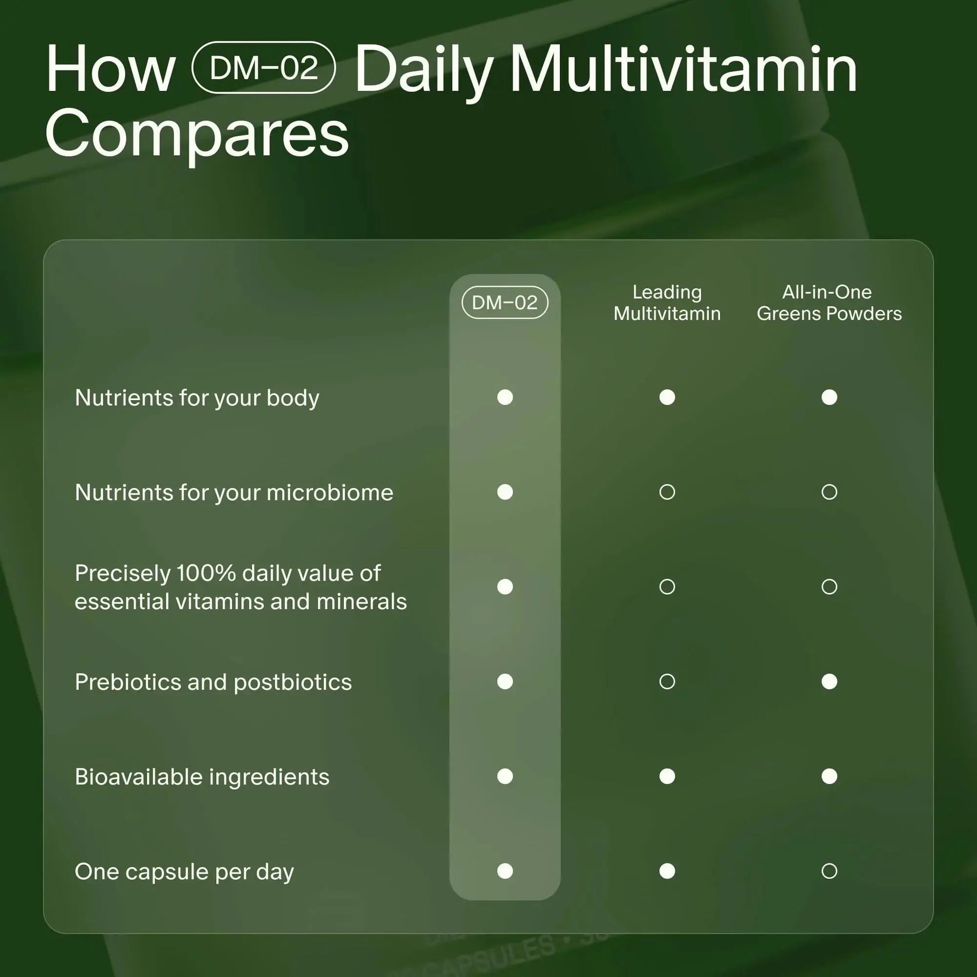 Seed DM-02 Daily Multivitamin - 100% DV Essential Vitamins and Minerals for Women & Men - Helps Fill Daily Nutrient Gaps Seed Au supplements