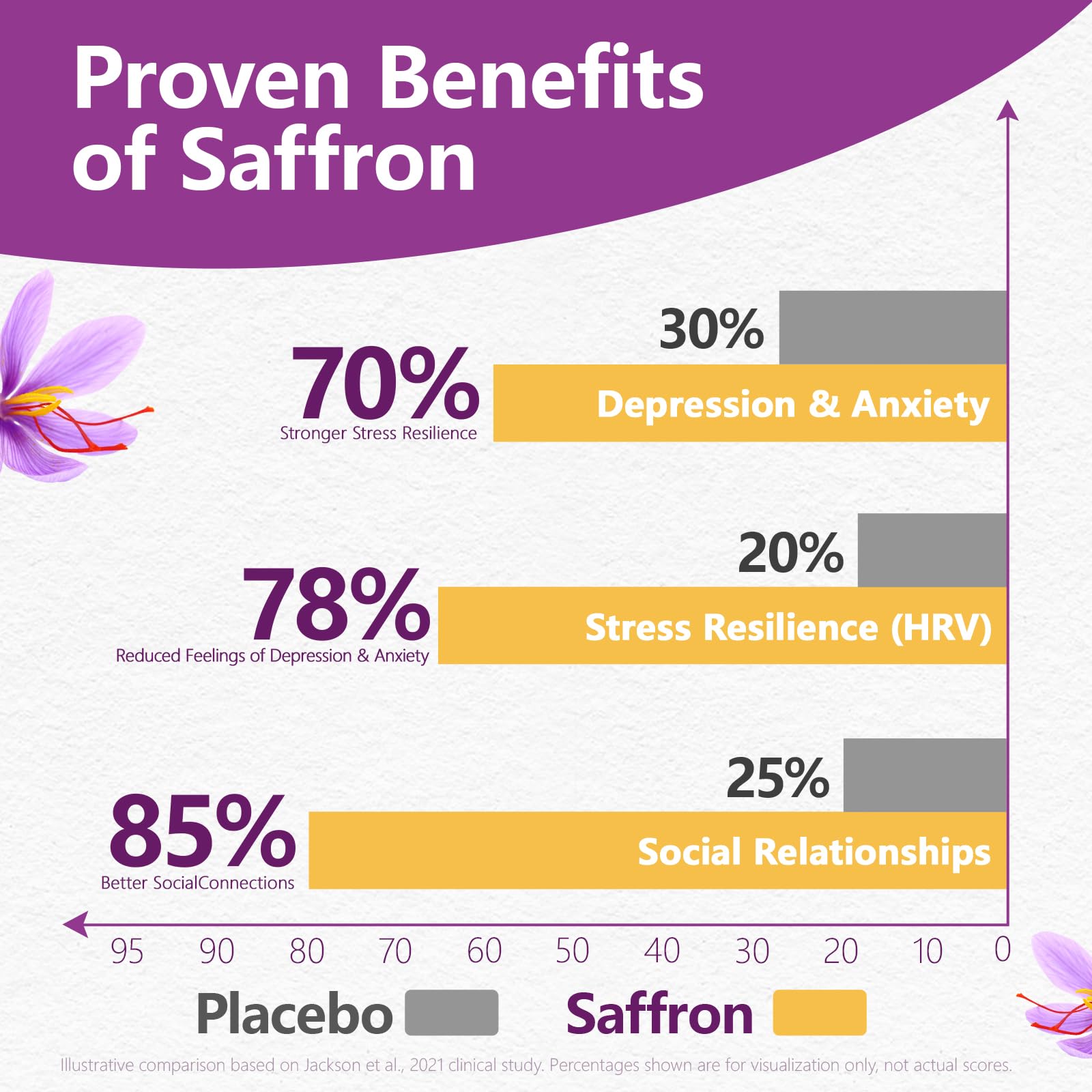 HyberVive Saffron Supplements with Ashwagandha & L-Theanine - 368.5MG - Mood Balance, Stress Relief & Mental Clarity – Cortisol Support for Women & Men, Made in USA, 90 Vegan Capsules HyberVive Au supplements