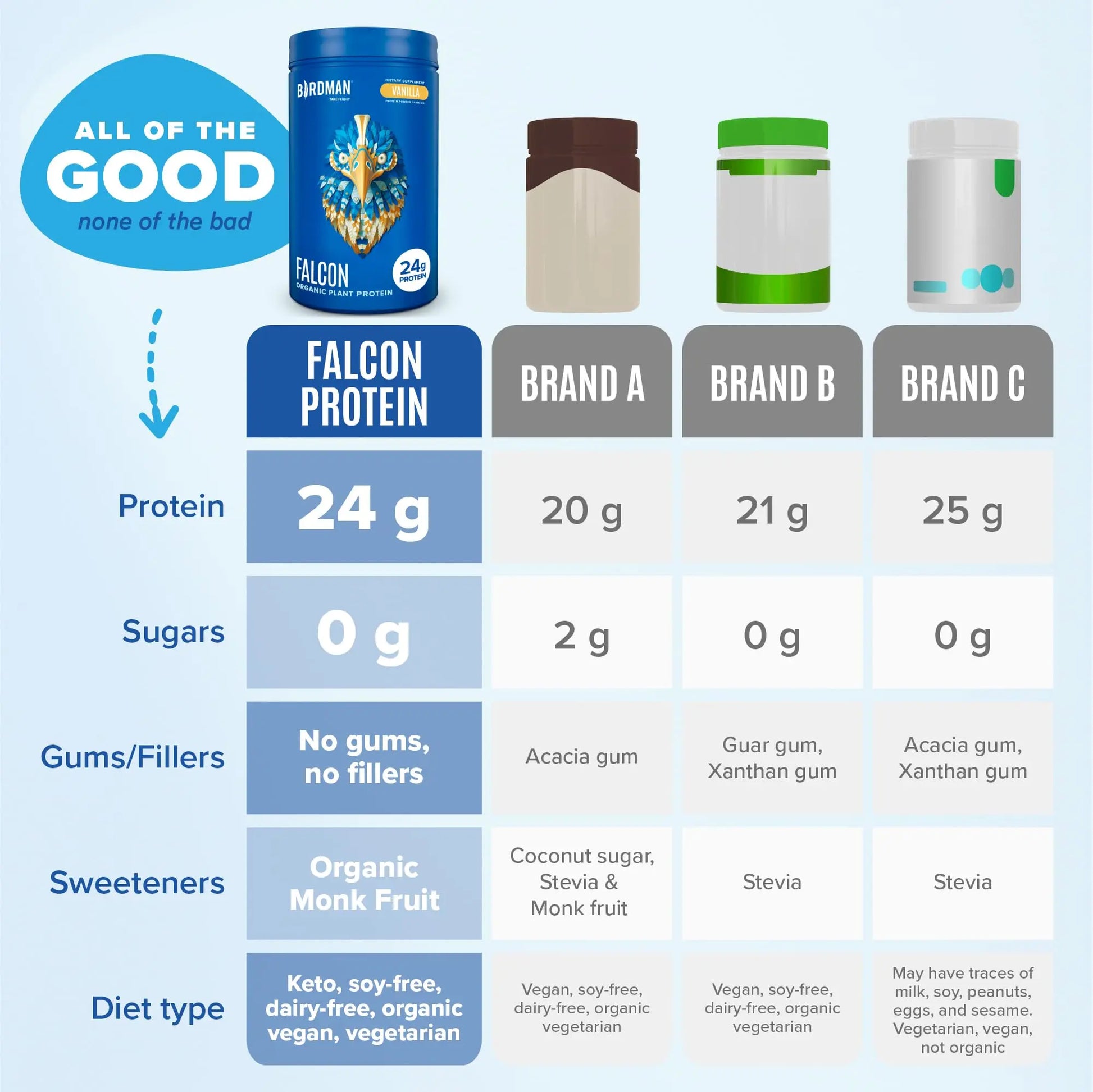 BIRDMAN Falcon Vegan Protein Powder Organic, Stevia & Sugar Free, Plant Based Protein BIRDMAN Au supplements