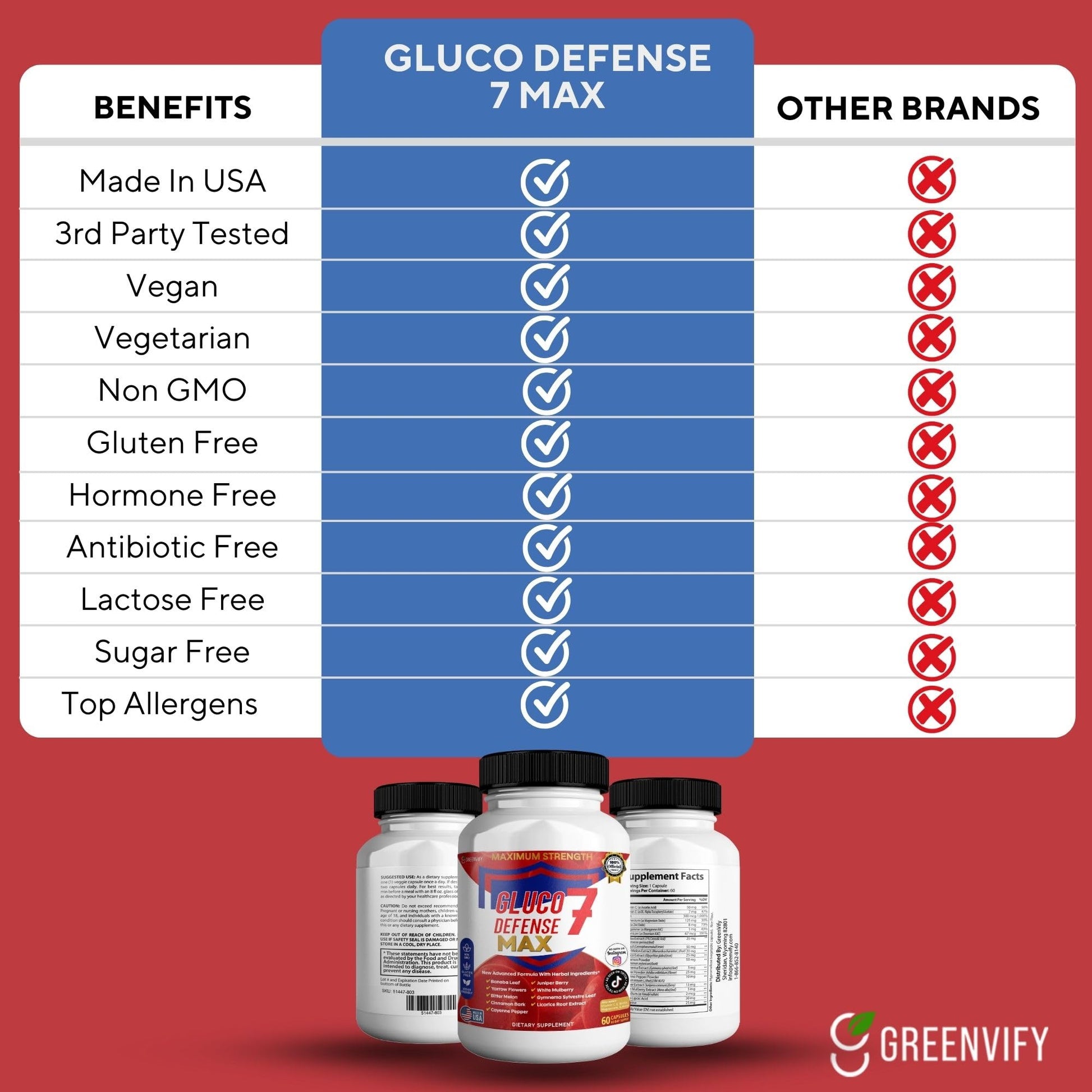 GREENVIFY Gluco Defense 7 Max, Maximum Strength Dietary Supplement, 60 Capsules, with Banaba Leaf, Juniper Berry, Yarrow Flowers (1) GREENVIFY Au supplements