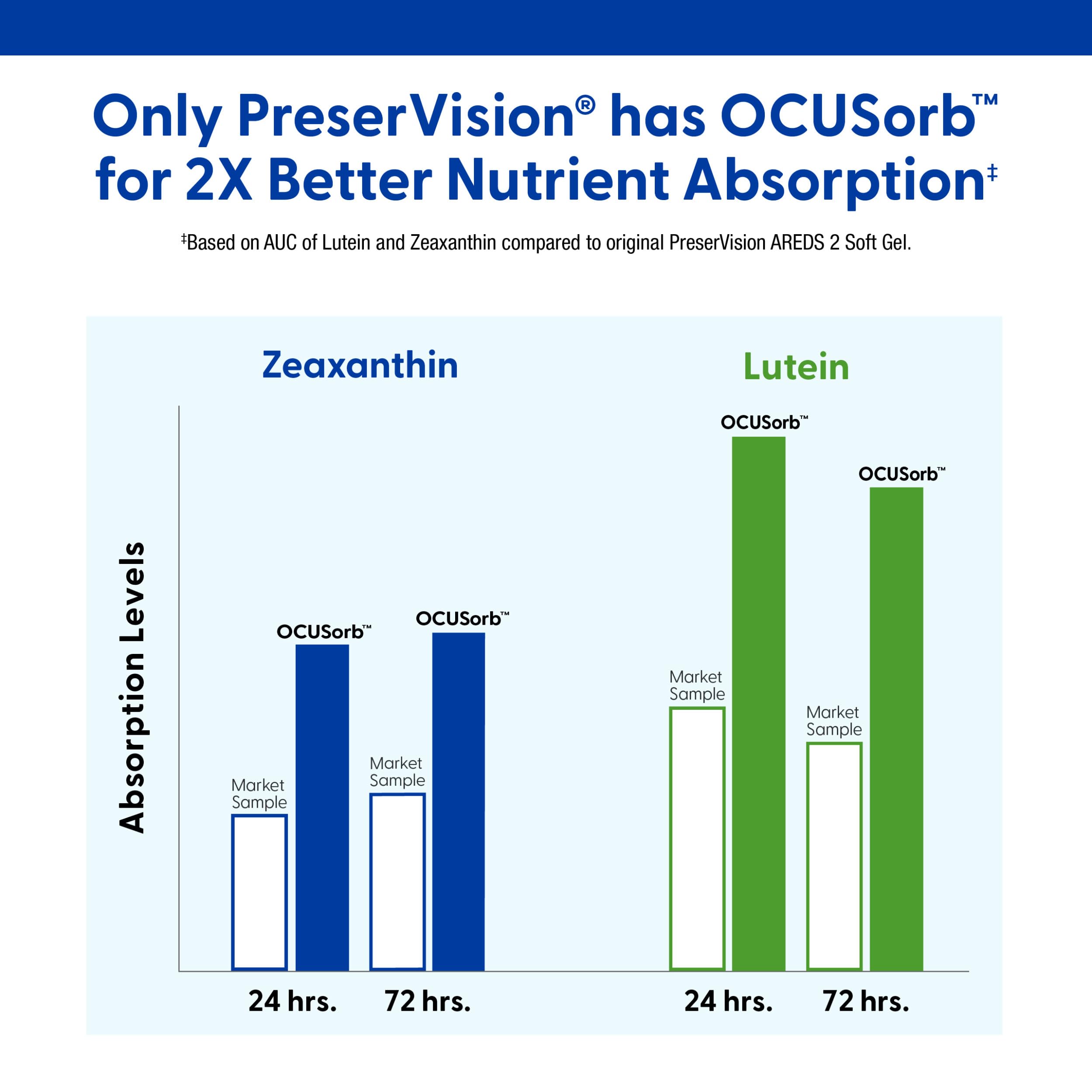 PreserVision AREDS 2 Eye Vitamins, #1 Eye Doctor Recommended Brand, Lutein and Zeaxanthin Supplement with Vitamin C, Vitamin E, Zinc, and Copper, 120 Softgels (Minigels) PreserVision Au supplements