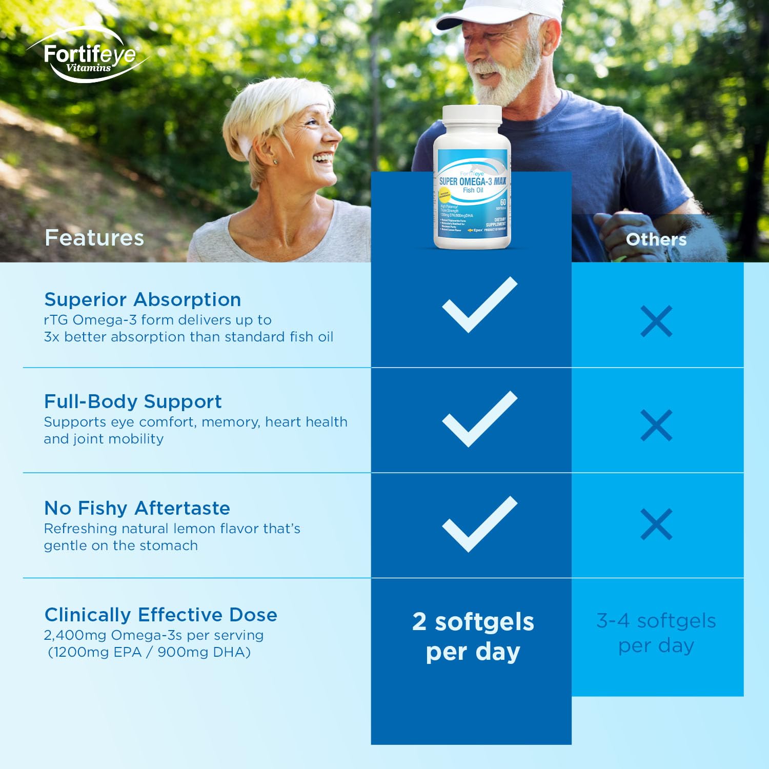 Super Max Omega-3 Fish Oil 2400 mg 30 Days, 60 Capsules - High Potency Fish Oil Omega 3 Supplements for Women & Men, Triglyceride Form with EPA and DHA Supplements No Fishy After Taste Lemon Flavor Fortifeye Vitamins Au supplements