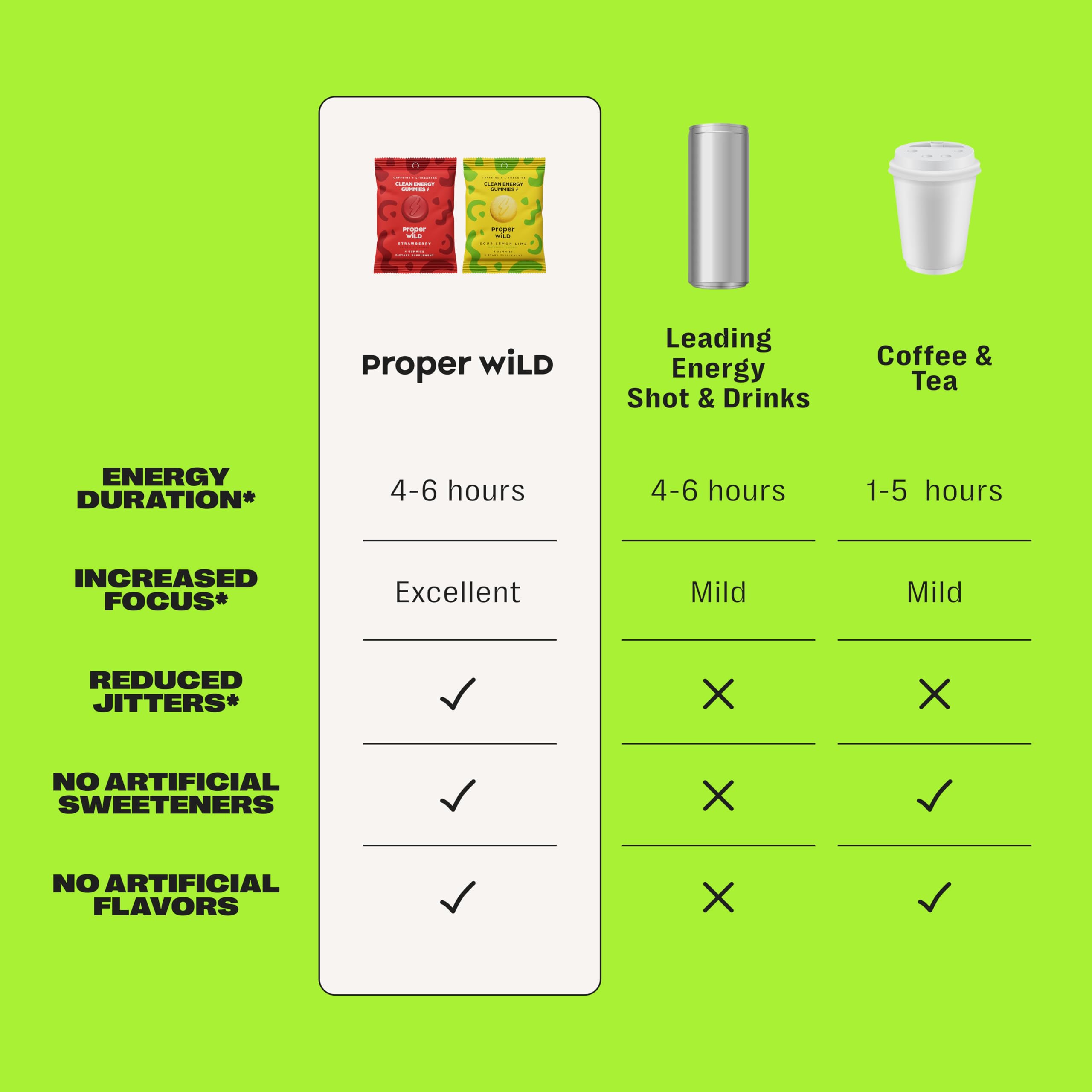 Proper Wild Energy Chews & Gummies for Focus & Clean Energy, Vegan with L-Theanine & Organic Caffeine, Plant-Based, Gluten-Free, Non-GMO, Strawberry (10-Pack) Proper Wild Au supplements