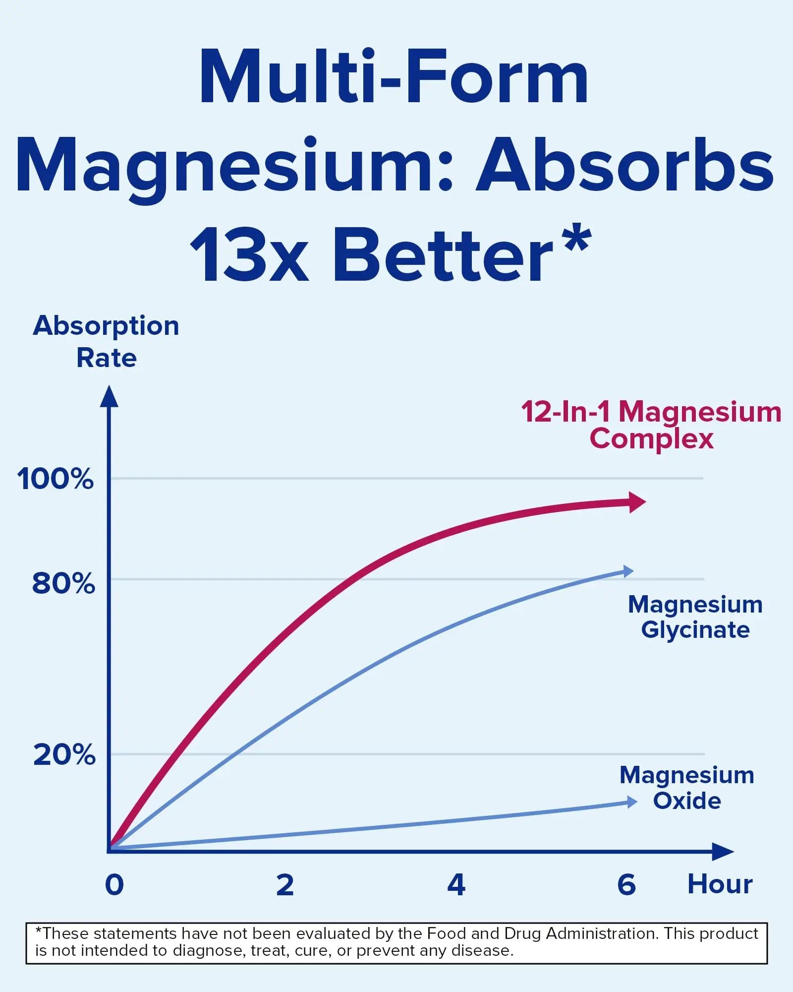 Terranics 12-in-1 Magnesium Complex 500mg, High Absorption Chelated Magnesium Glycinate, Citrate, Malate, Taurate, Orotate & More, for Sleep, Calm, Energy, Heart, Vegan, Non-GMO,120 Capsules Terranics Au supplements