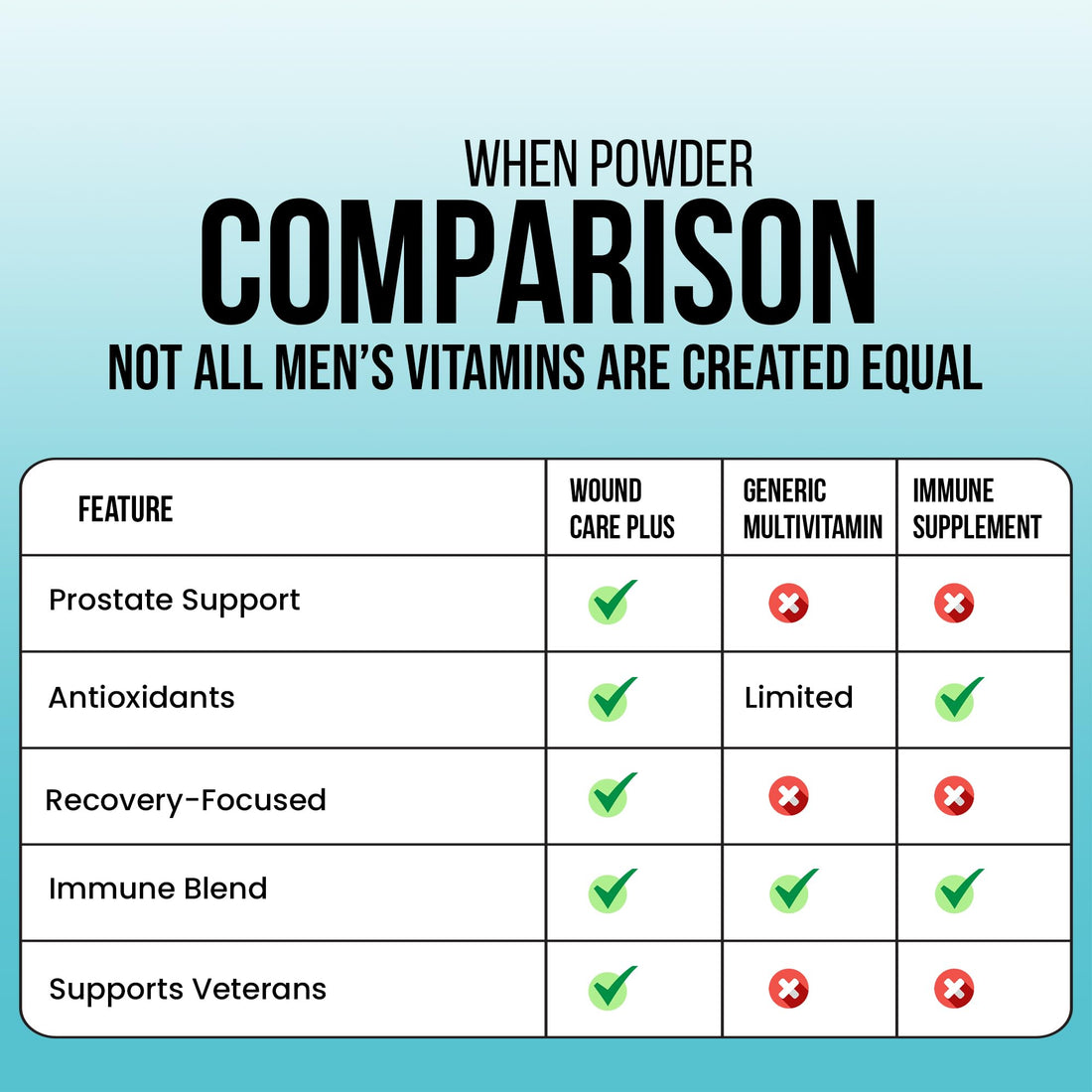 Wound Care Plus Men's Multivitamin – Comprehensive Vitamin & Mineral Blend with Vitamins A, B, C, D, E, Zinc – Supports Immune Health, Energy & Skin Wellness – 60 Capsules – Non-GMO, Gluten-Free WOUND CAREPLUS Au supplements
