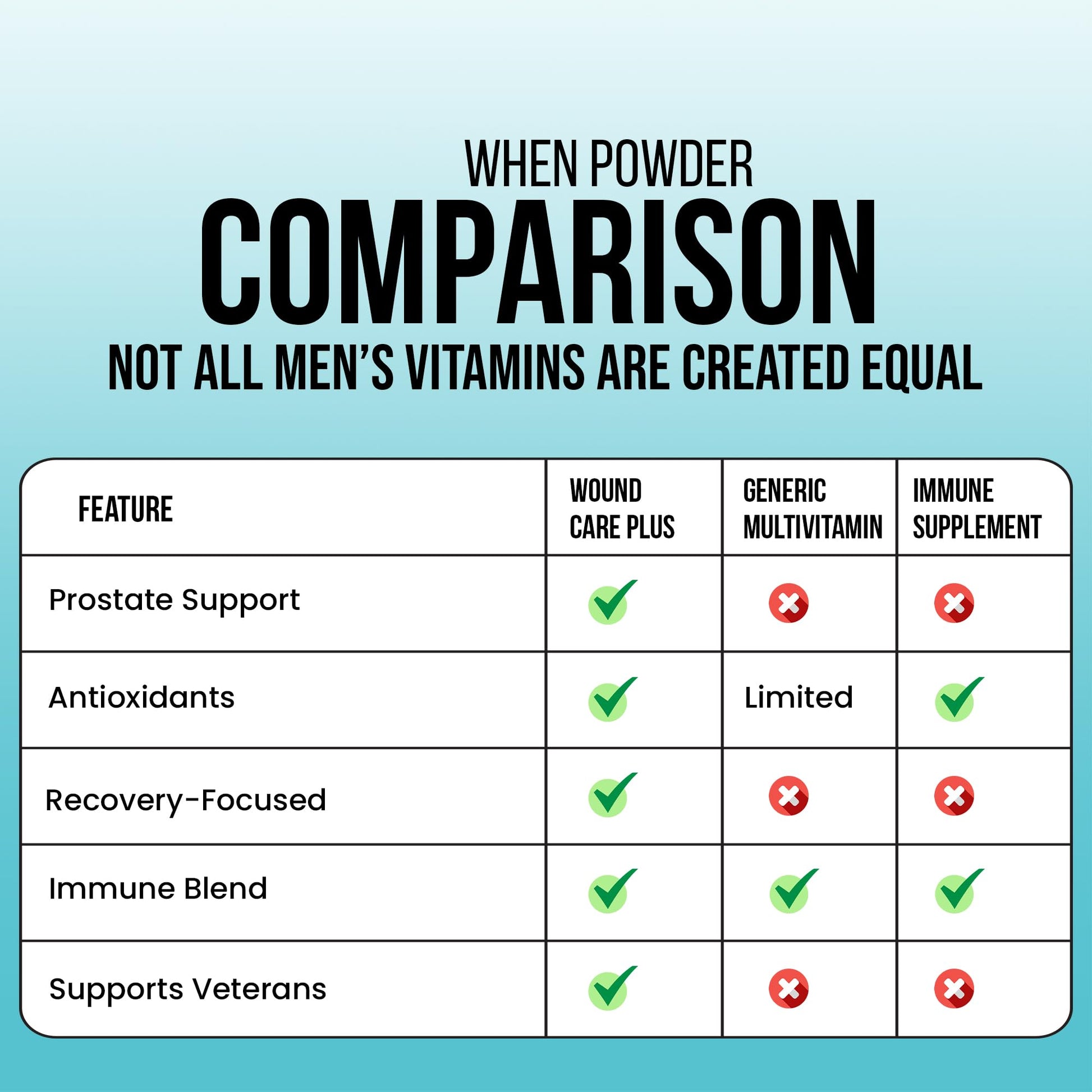 Wound Care Plus Men's Multivitamin – Comprehensive Vitamin & Mineral Blend with Vitamins A, B, C, D, E, Zinc – Supports Immune Health, Energy & Skin Wellness – 60 Capsules – Non-GMO, Gluten-Free WOUND CAREPLUS Au supplements