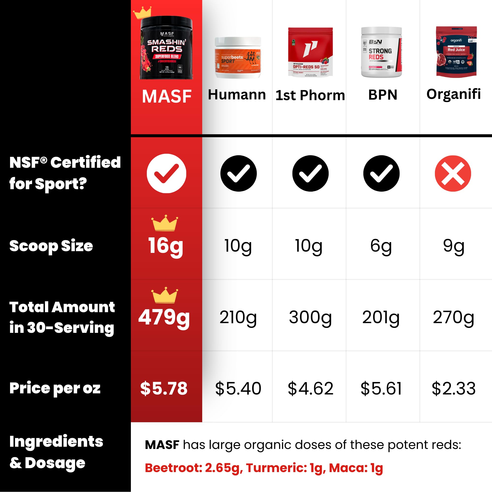 MASF Smashin' Reds Organic Superfood Supplements - 15 Servings - NSF Sport, Super Reds for Digestive Health, Energy, Endurance, Beet Root, Maca, Turmeric, Ginger, Acai, Nitric Oxide Production MASF Au supplements