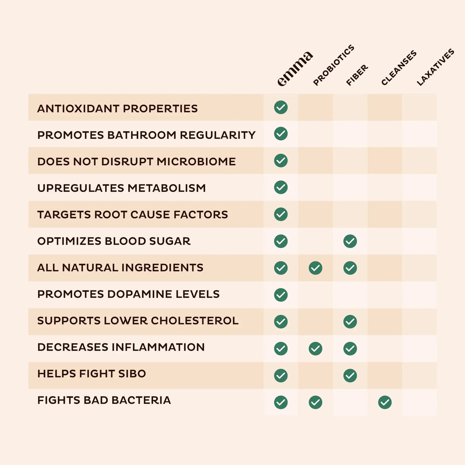 Emma Gut Health - Gas and Bloating Relief, Constipation, Leaky Gut Repair - Gut Cleanse Emma Au supplements
