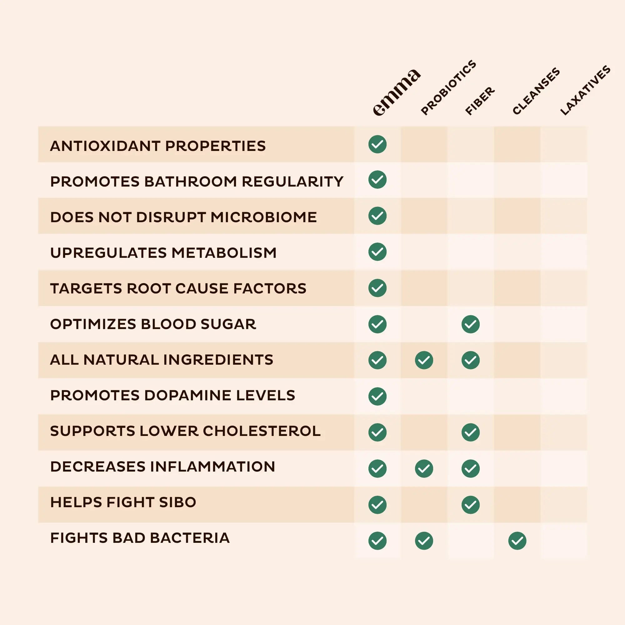 Emma Gut Health - Gas and Bloating Relief, Constipation, Leaky Gut Repair - Gut Cleanse Emma Au supplements