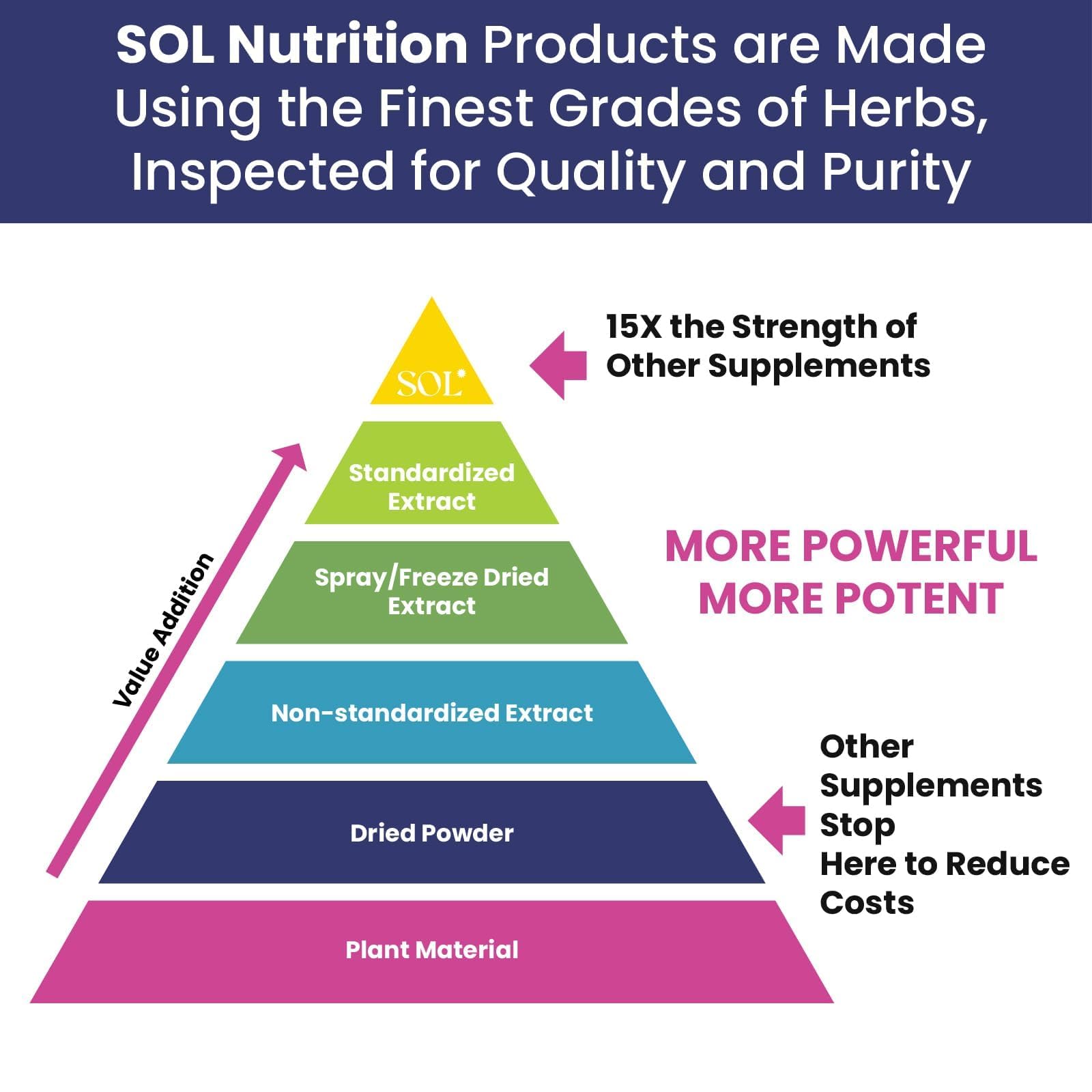 Sol Nutrition Ease the Flow - PMS Support, Menstrual Relief, PMDD Supplements, Period Relief Products, Eases Bloating & Mood Swings, Vitamins B6 & B8, 60 Easy-to-Swallow Capsules Sol Nutrition Au supplements