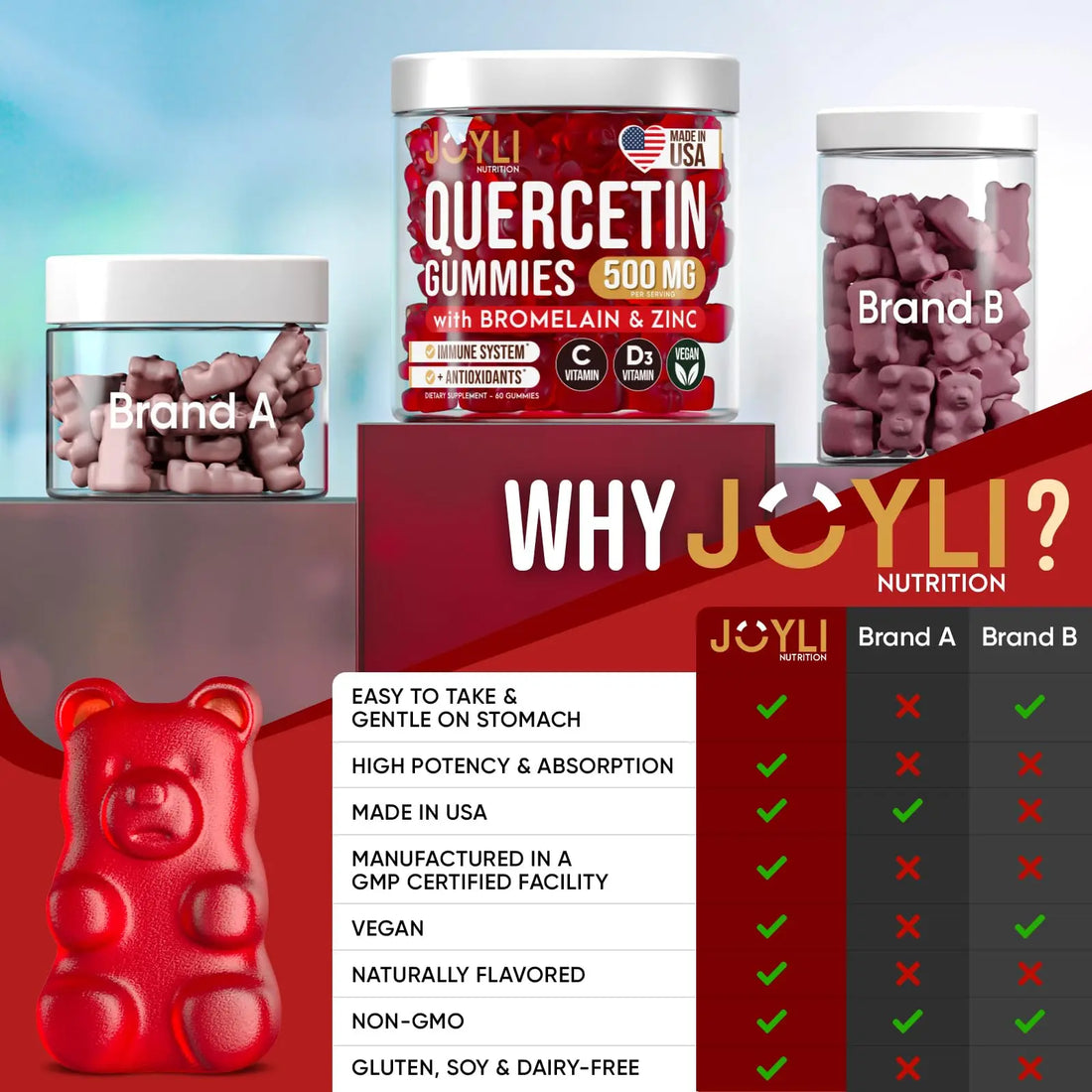 JOYLI Quercetin Gummies - Quercetin with Bromelain Zinc Vitamin C & Vitamin D3 - Quercetin Supplement 500MG for Immune System & Allergy - Quercetin for Kids and Adults - 60 Quercetin Chewable JOYLI Nutrition Au supplements