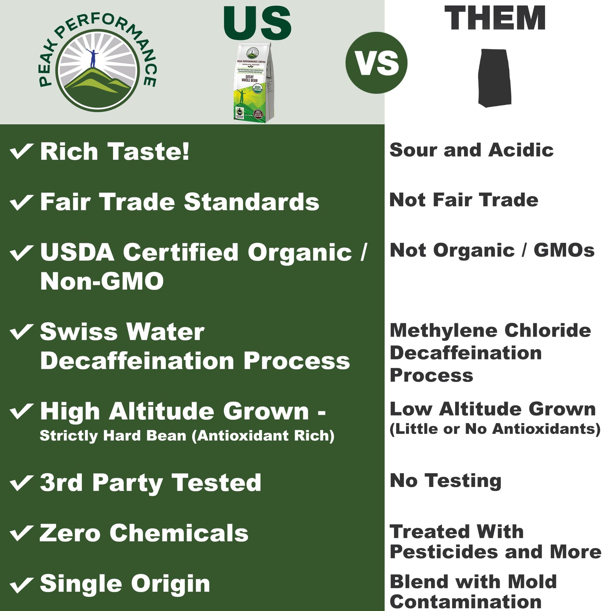 Peak Performance High Altitude Organic Decaf Coffee - Fair Trade, Low Acid, Non GMO, Beans Full of Antioxidants - Medium Roast Smooth Tasting USDA Certified Organic Decaffeinated Whole Bean 12 oz Peak Performance Au supplements