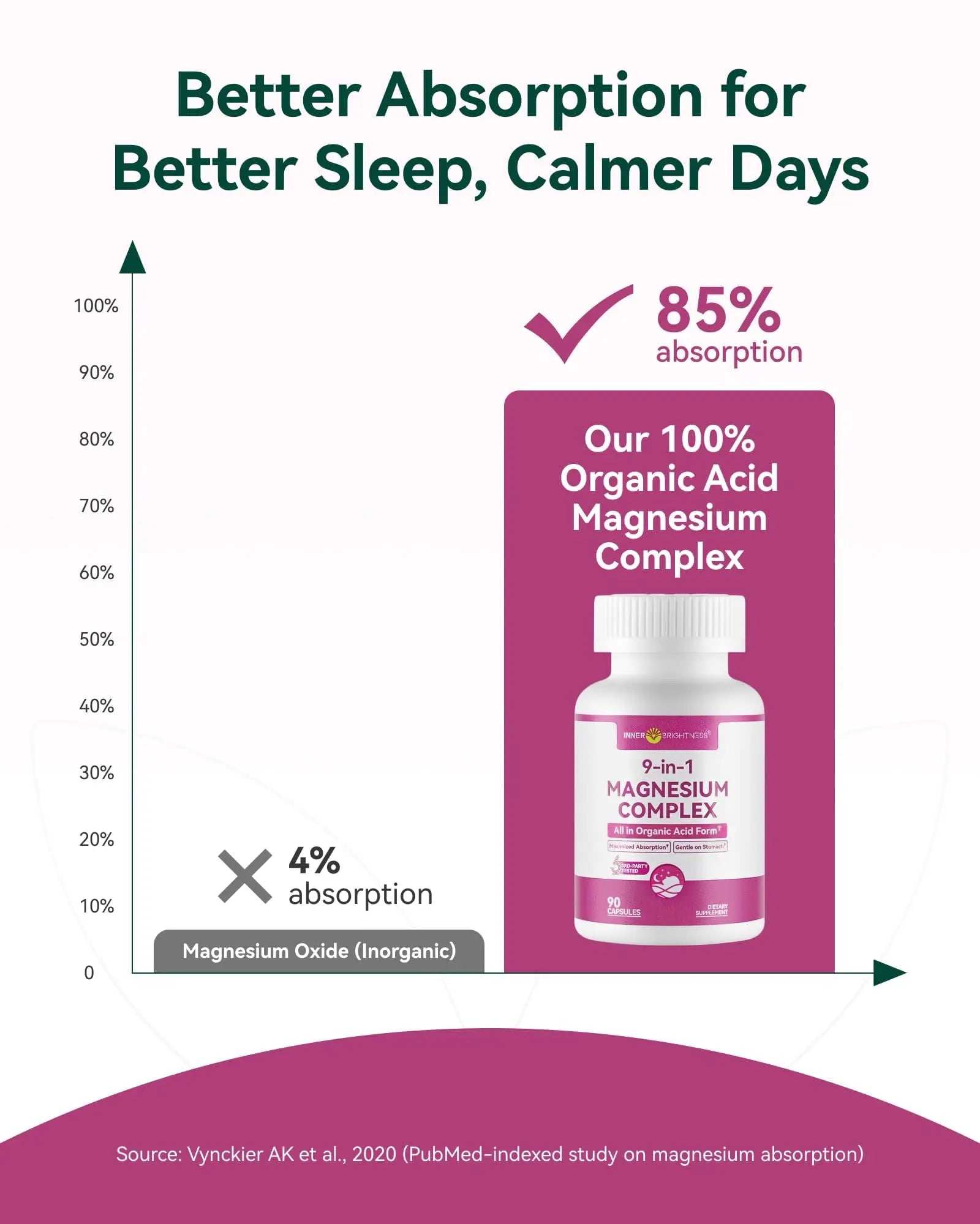 9-in-1 Magnesium Complex, 300mg Magnesium from 9 Organic Forms, Glycinate, Citrate, Malate, High Absorption for Sleep & Relaxation, Energy & Muscle Support, 90 Capsules Inner Brightness Au supplements