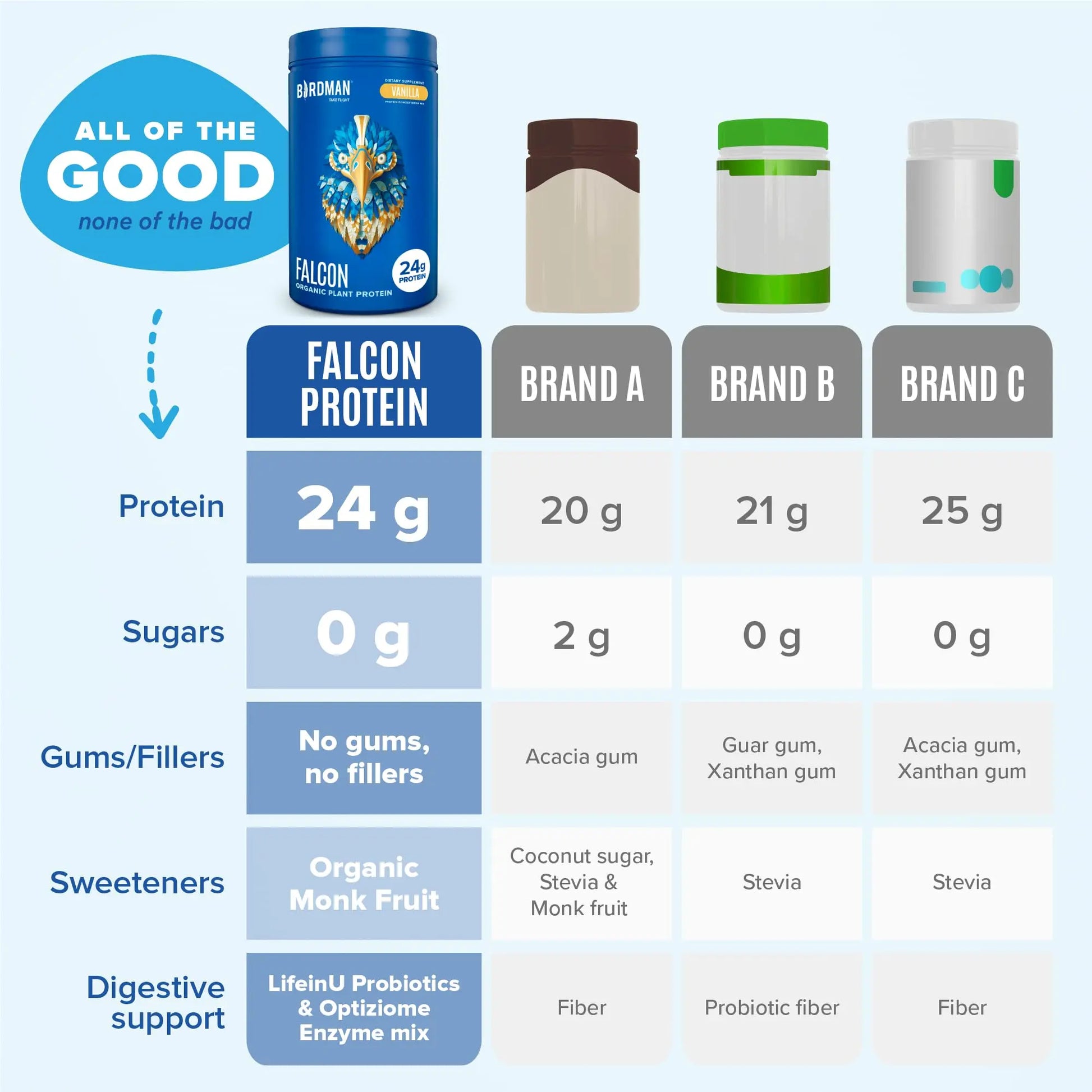 BIRDMAN Falcon Vegan Protein Powder Organic, Stevia & Sugar Free, Plant Based Protein BIRDMAN Au supplements
