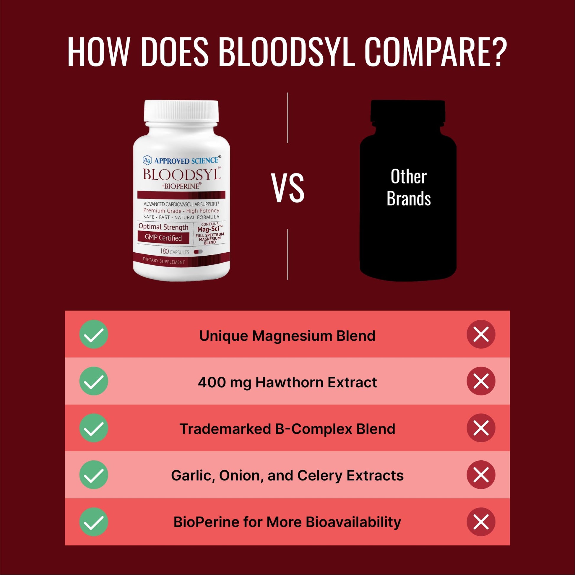 Approved Science Bloodsyl - Supports Blood Flow - Hawthorn Berry, Magnesium, BioPerine - Vegan - 180 Capsules - Pack of 1 Approved Science Au supplements