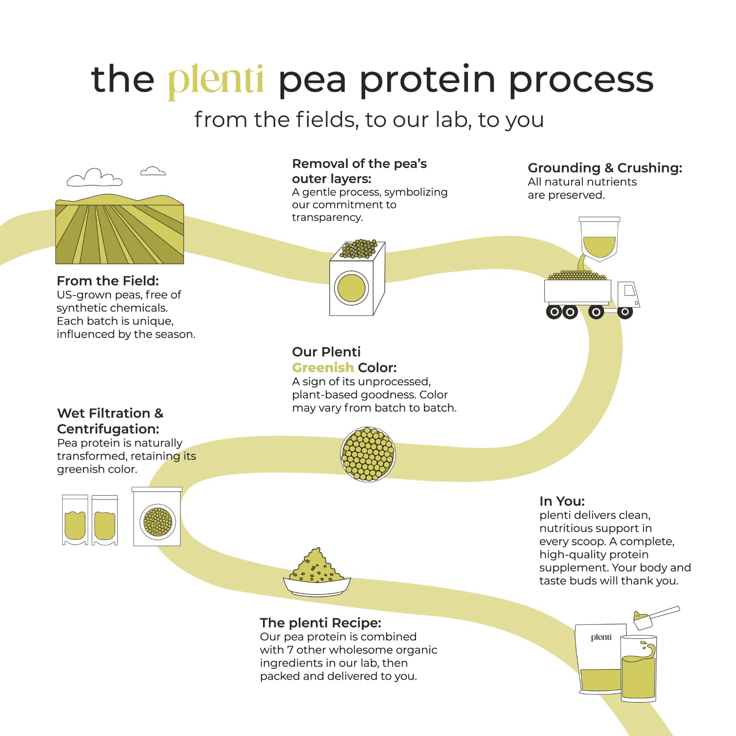 plenti Organic Plant-Based Protein Powder: Vanilla - 20g Pea Protein + Probiotics, Digestive Enzymes & Omega 3-6, Gut Friendly, Sugar Free, 27 Servings (2 lbs) plenti Au supplements