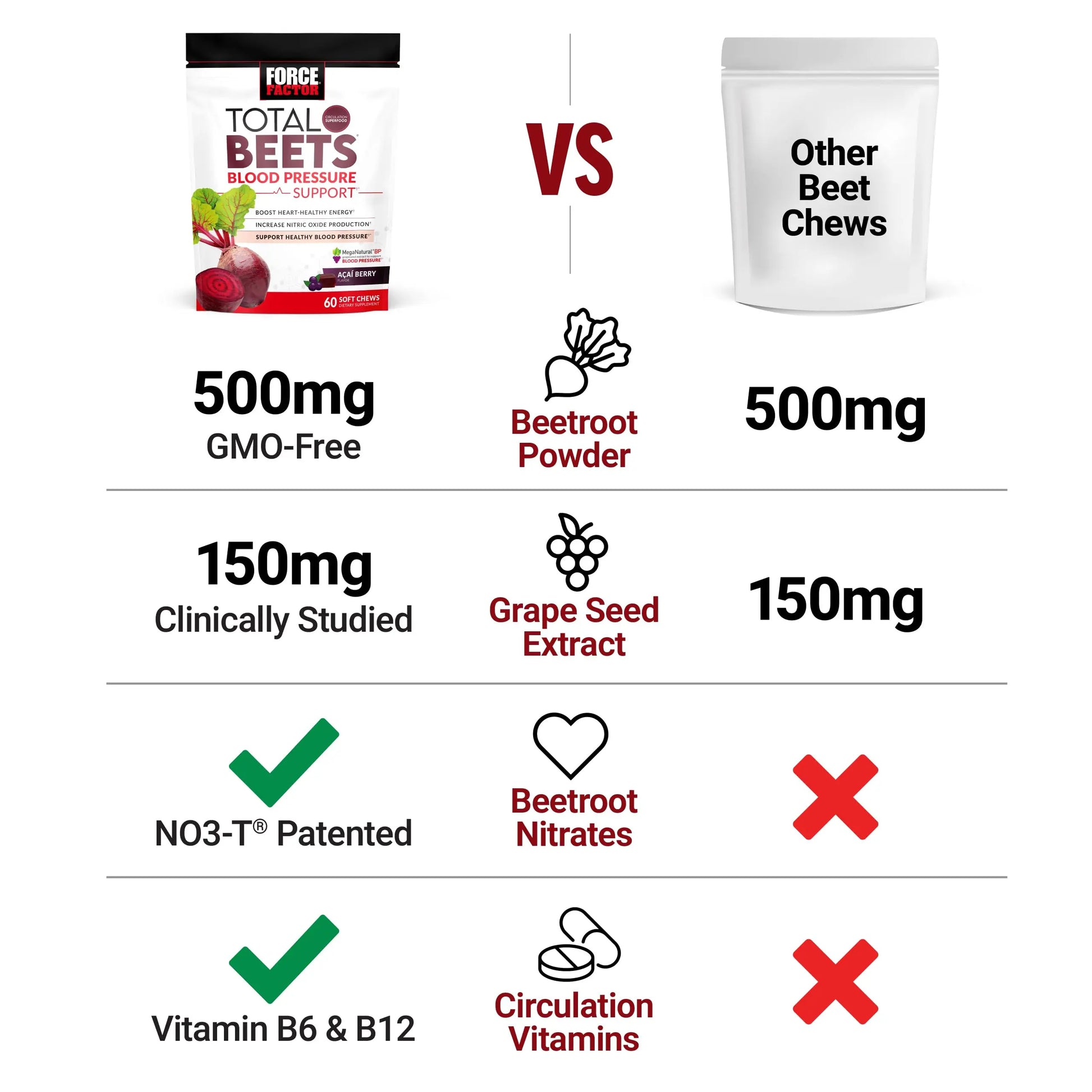 FORCE FACTOR Total Beets Blood Pressure Support Supplement, Beets Supplements Force Factor Au supplements
