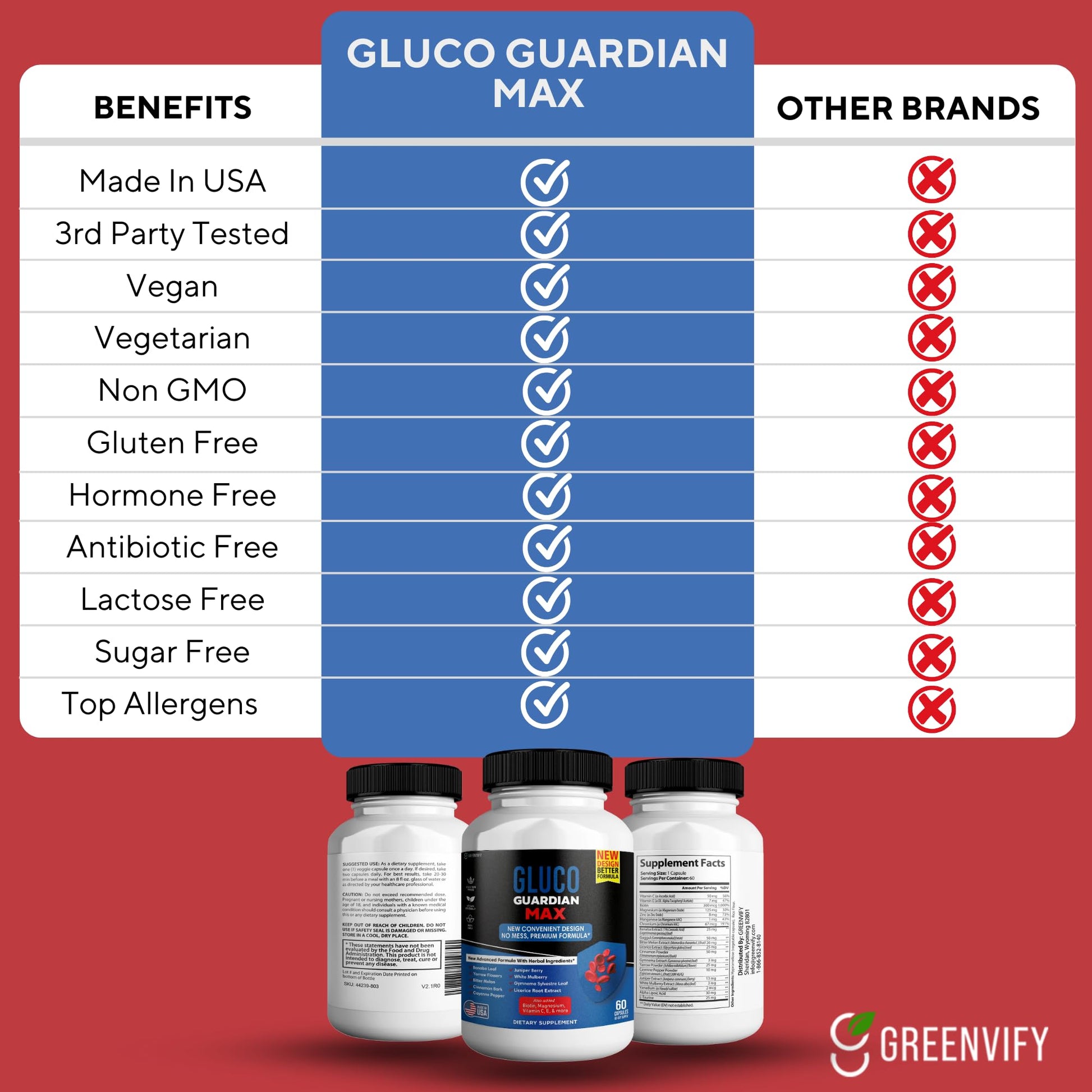GREENVIFY Gluco Guardian Max Advanced Wellness Support Capsules – Vitamin, Mineral, and Herbal Supplement with Magnesium, Vitamin C, Zinc, and Banaba Leaf – Non-GMO, Gluten-Free – 60 Capsules (1) GREENVIFY Au supplements