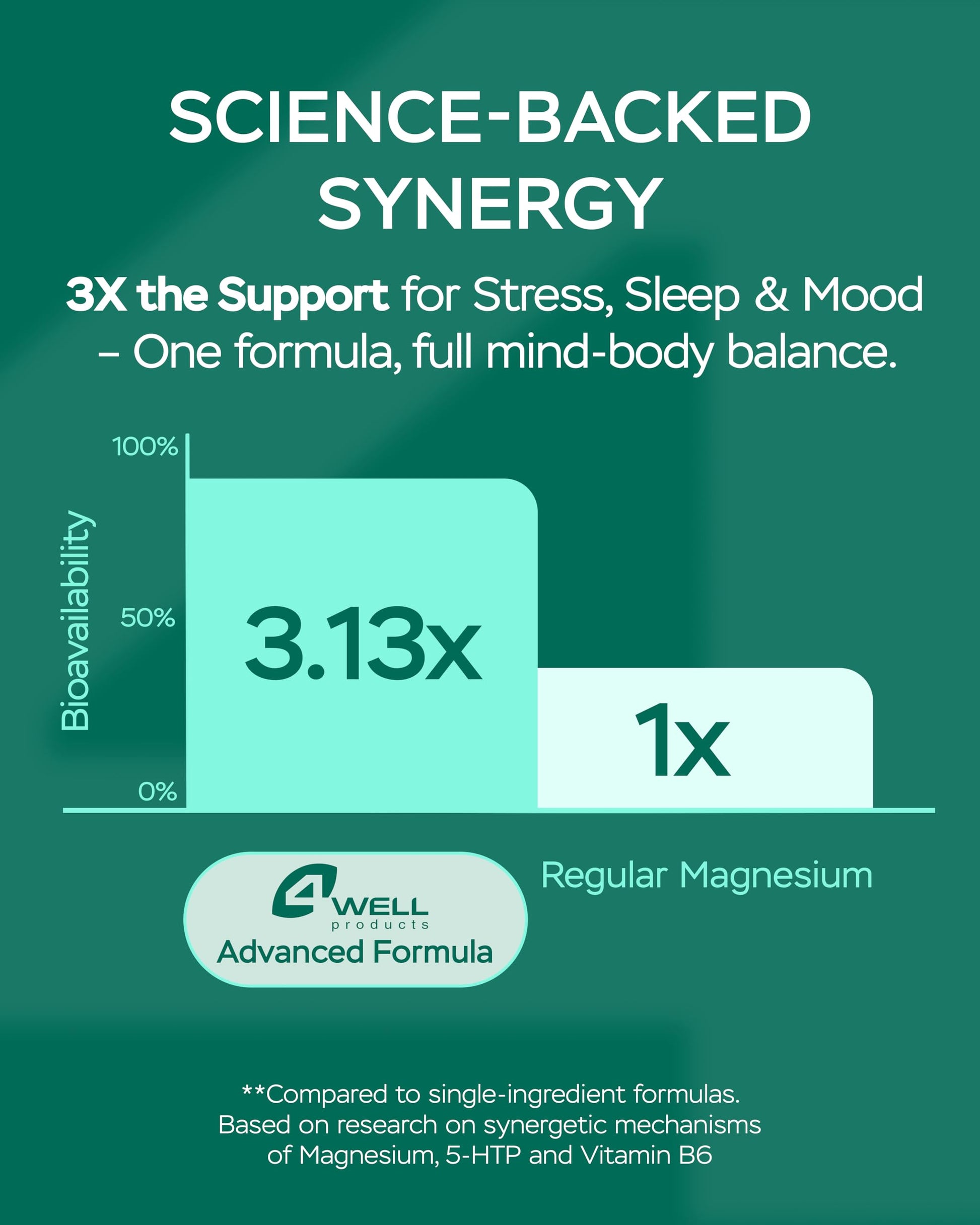 Magnesium Complex for Women – Magnesium for Sleep, Advanced 610mg with Glycinate, Citrate & Vitamin B6 for 3X Absorption + 5-HTP – Supports Sleep, Relaxation, Nerve, Muscle, Bone & Energy Health 4Well Products Au supplements