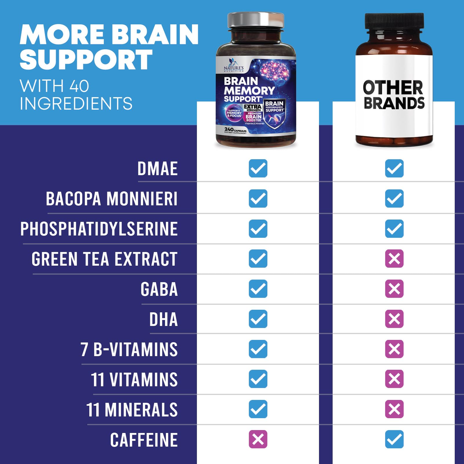 Brain Memory Supplement Pills - 3X Strength Nootropics for Concentration, Clarity & Focus Support - Brain Health Cognitive Vitamins with Bacopa, Phosphatidylserine & DMAE, Brain Booster - 240 Capsules Nature's Nutrition Au supplements