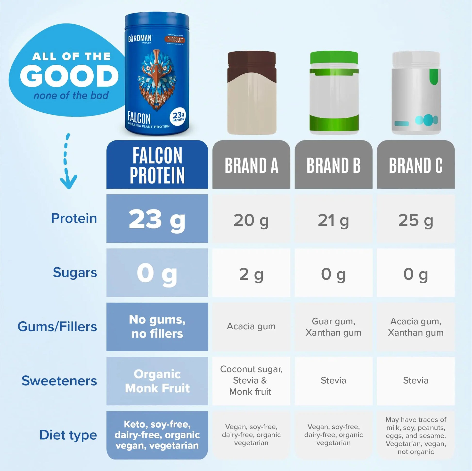 BIRDMAN Falcon Vegan Protein Powder Organic, Stevia & Sugar Free, Plant Based Protein BIRDMAN Au supplements
