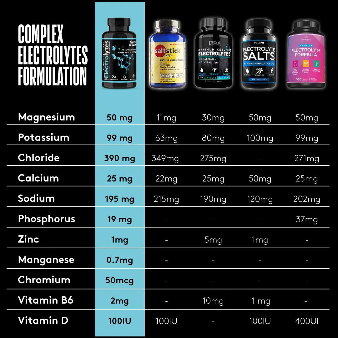 Complete Electrolyte Supplement Pills High Absorption | Cmax Potassium Youth & Tonic Au supplements