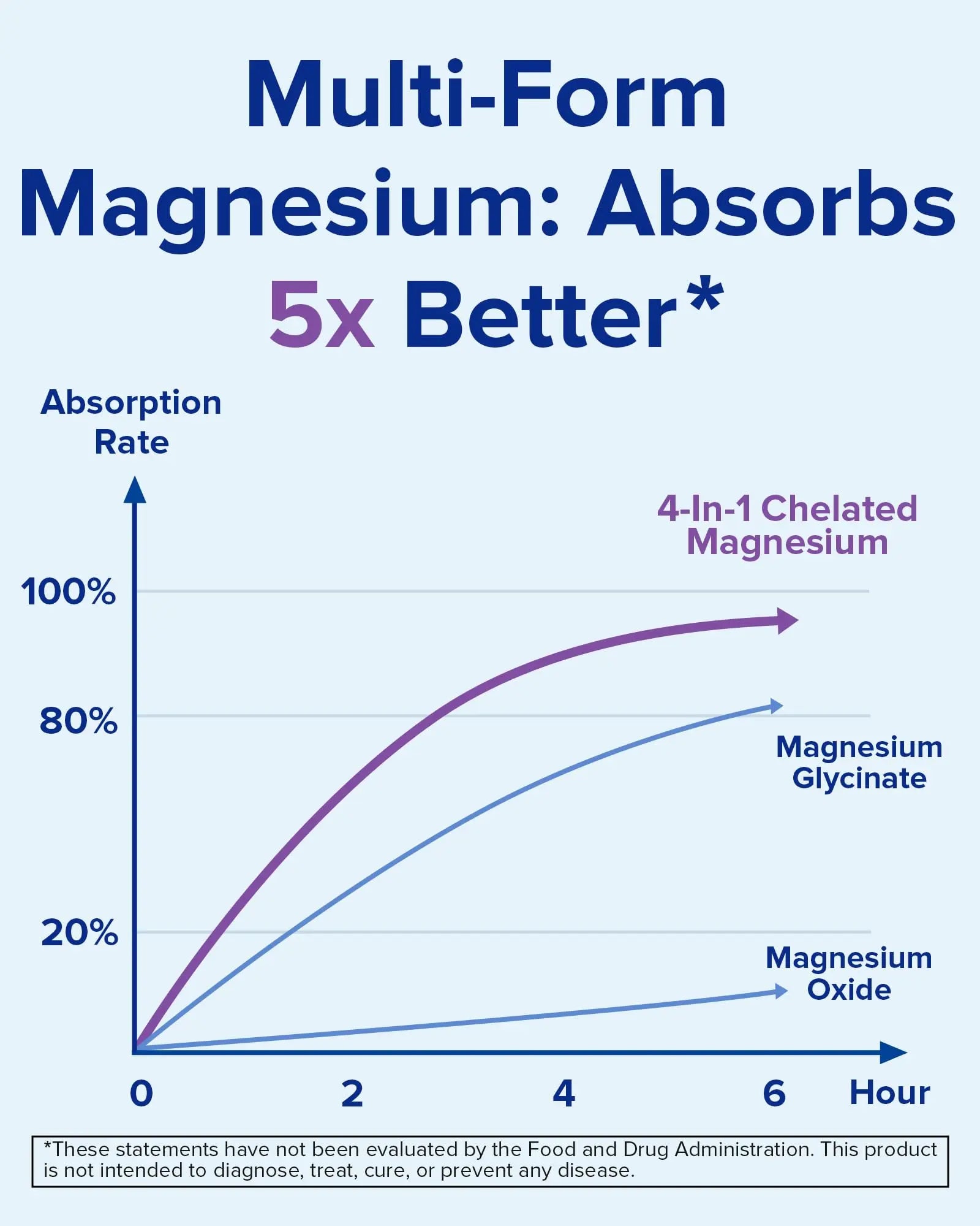 Terranics Magnesium Complex 500mg, Glycinate, Malate, Taurate, Citrate, Chelated Purified Easily Absorbed Magnesium Supplement for Sleep, Heart, Energy, Digestion Support, 60 Capsules Terranics Au supplements