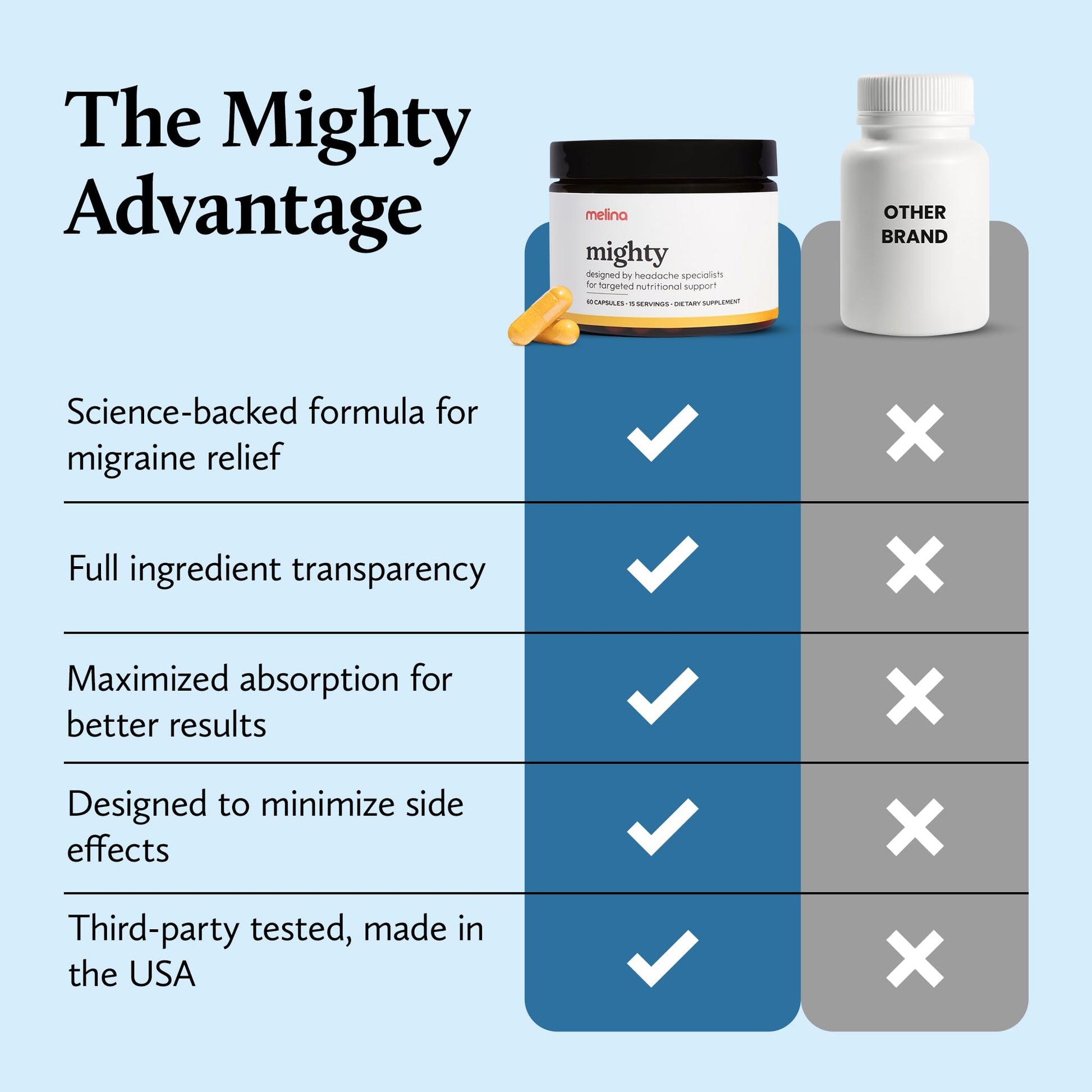 Melina Mighty Natural Migraine Relief Supplement - Magnesium, B2 Riboflavin 400mg, Feverfew, CoQ-10, ALCAR to Strengthen Migraine and Headache Prevention - 15 Servings (60 Caps) Melina Au supplements