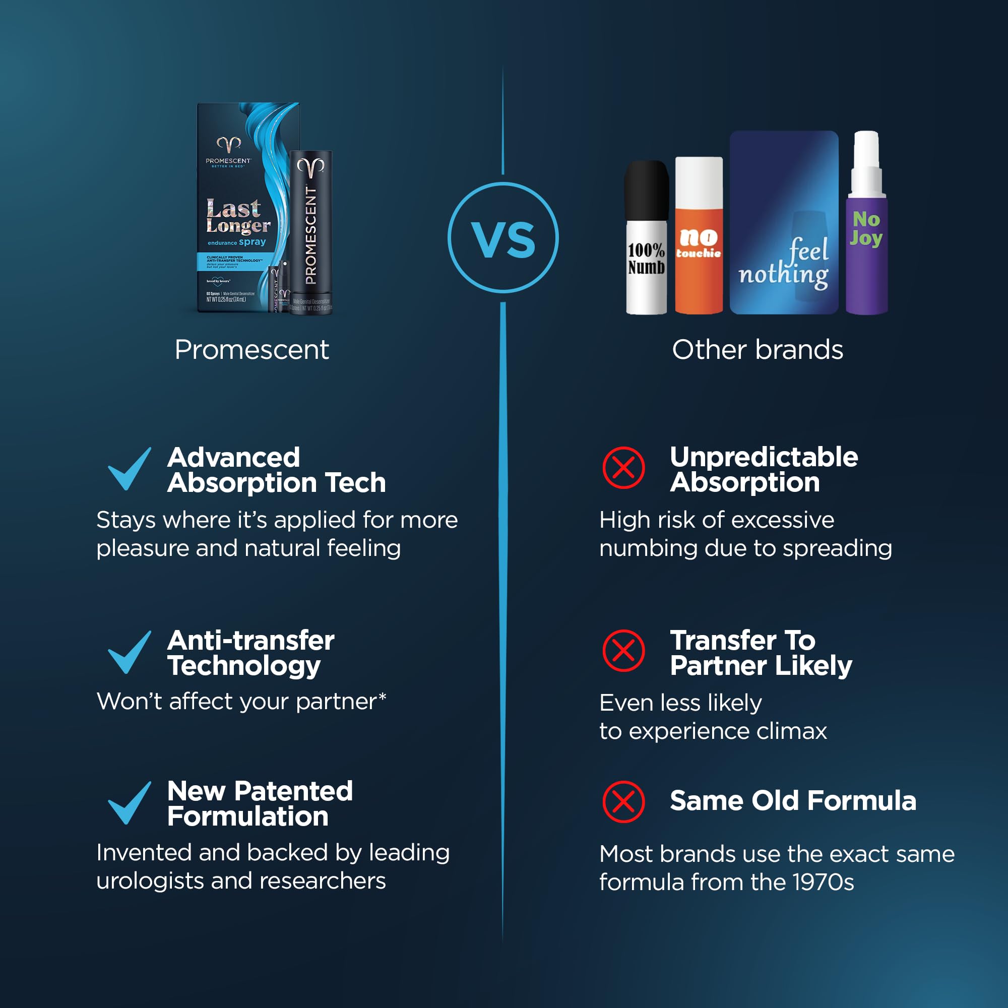 Promescent Desensitizing Delay Spray for Men Clinically Proven to Help You Last Longer in Bed - Better Maximized Sensation + Prolonged Climax for Him,7.4ml Promescent Au supplements