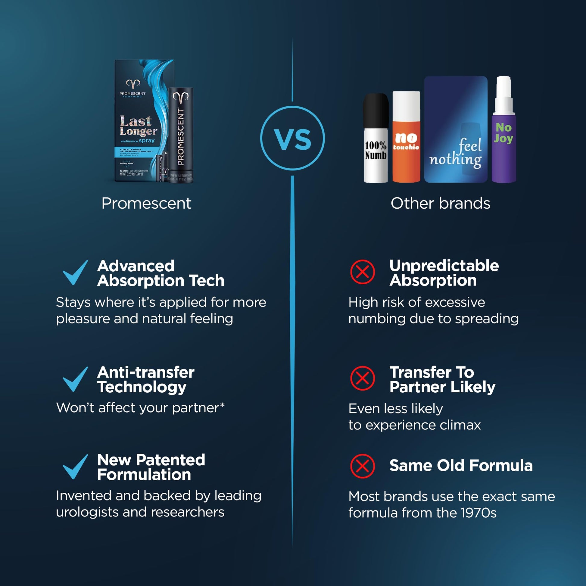 Promescent Desensitizing Delay Spray for Men Clinically Proven to Help You Last Longer in Bed, Prolong Climax for Him, 2.6 ml + Testosterone Booster for Men Supplement with KSM-66 Ashwagandha Promescent Au supplements