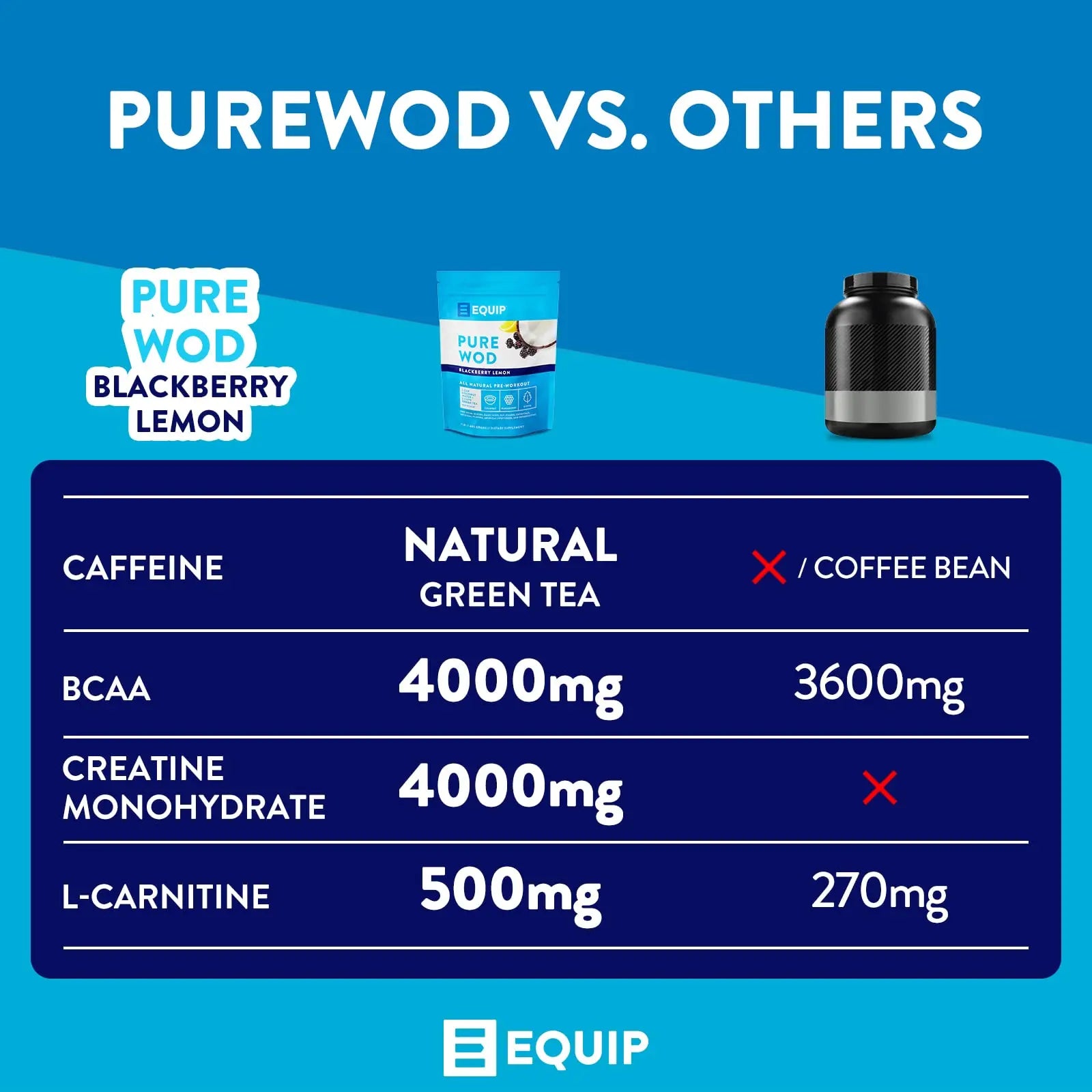 Equip Foods PureWOD All Natural Pre-Workout Powder - 200mg Green Tea Caffeine, BCAA Equip Au supplements