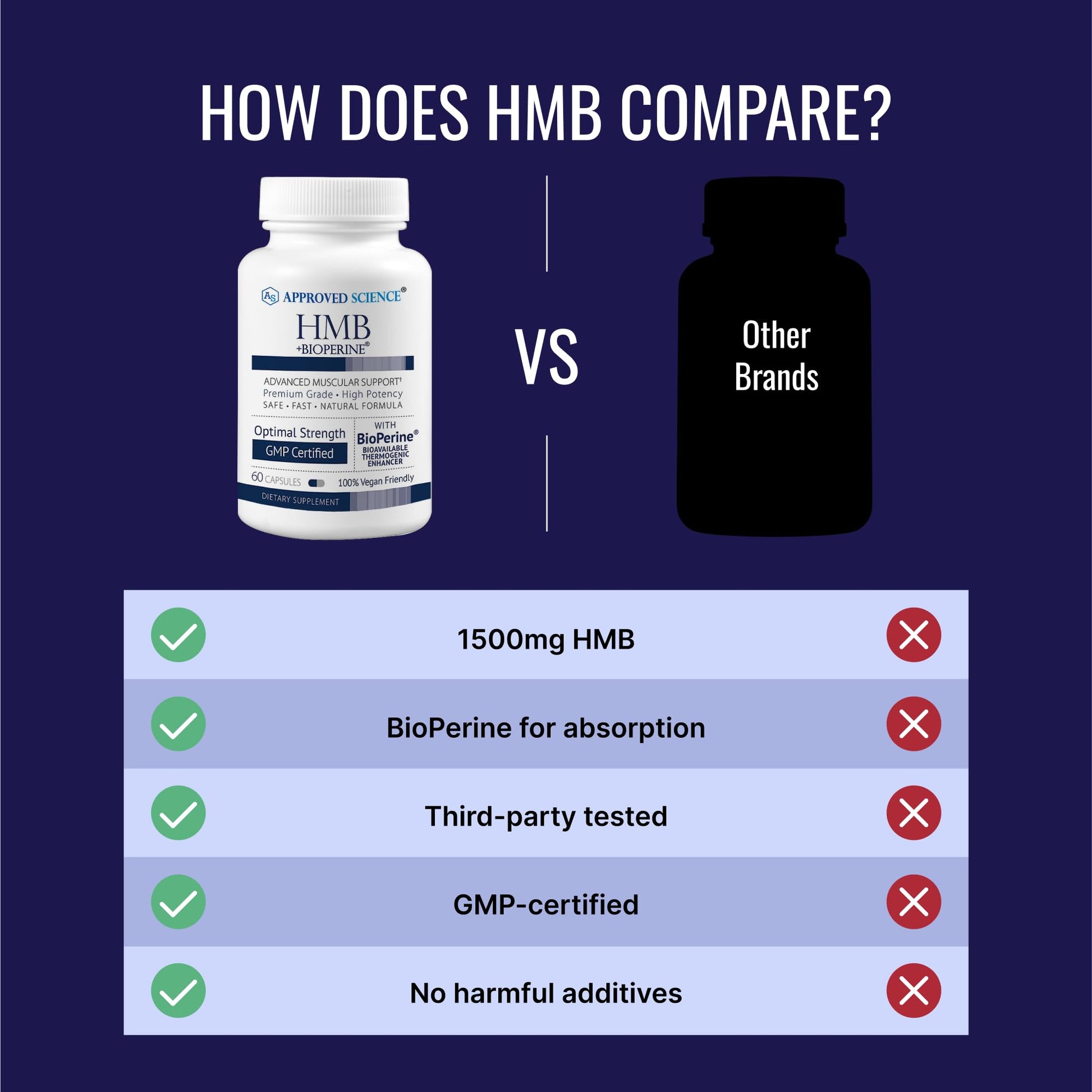 Approved Science HMB - 1500mg High Potency HMB Supplement with Calcium & BioPerine for Absorption - Muscle Health & Exercise Performance - 60 Vegan Capsules - Pack of 3 Approved Science Au supplements