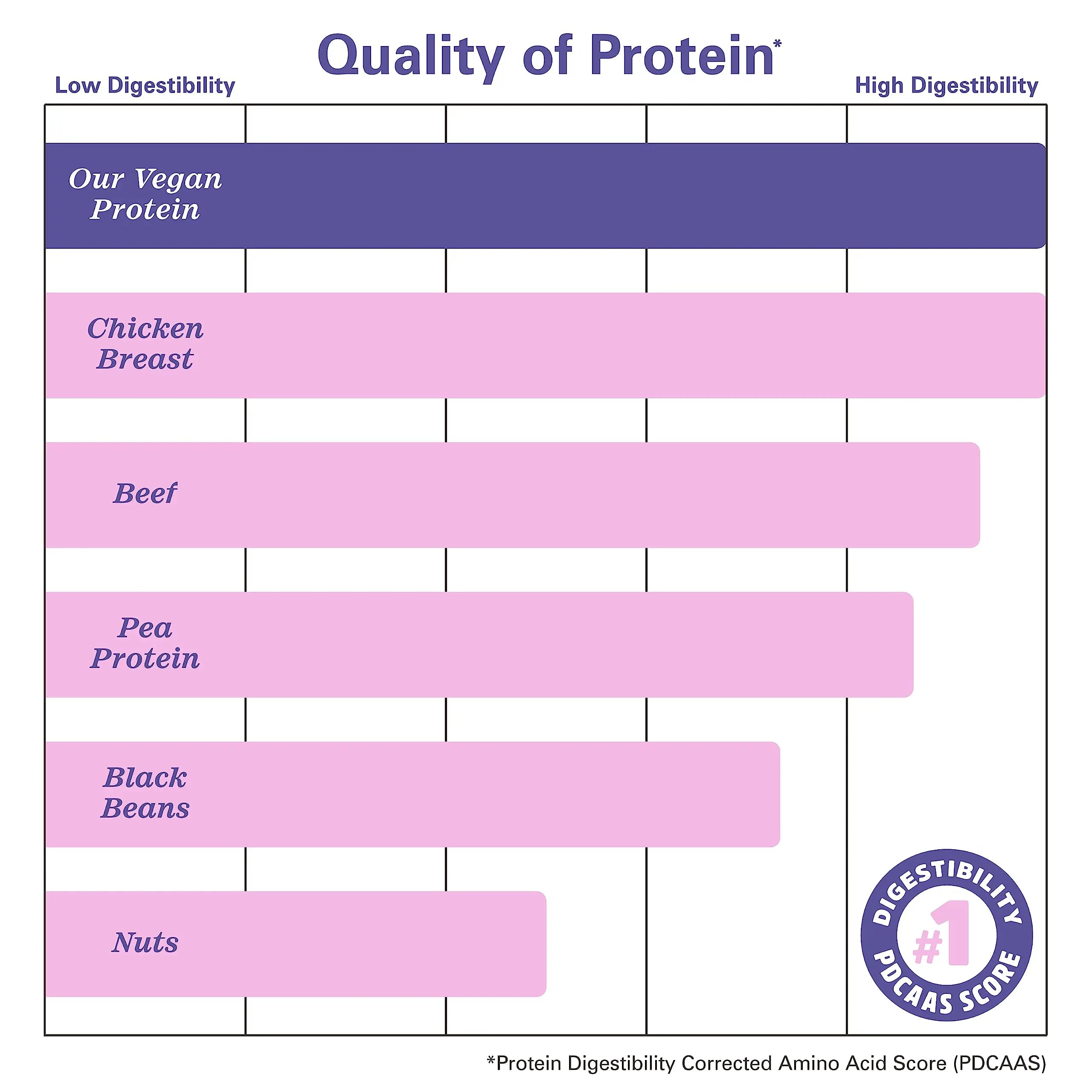 Zhou Nutrition Plant Based Vegan Protein Powder, Best Absorption Digest Score, Complete Zhou Nutrition Au supplements